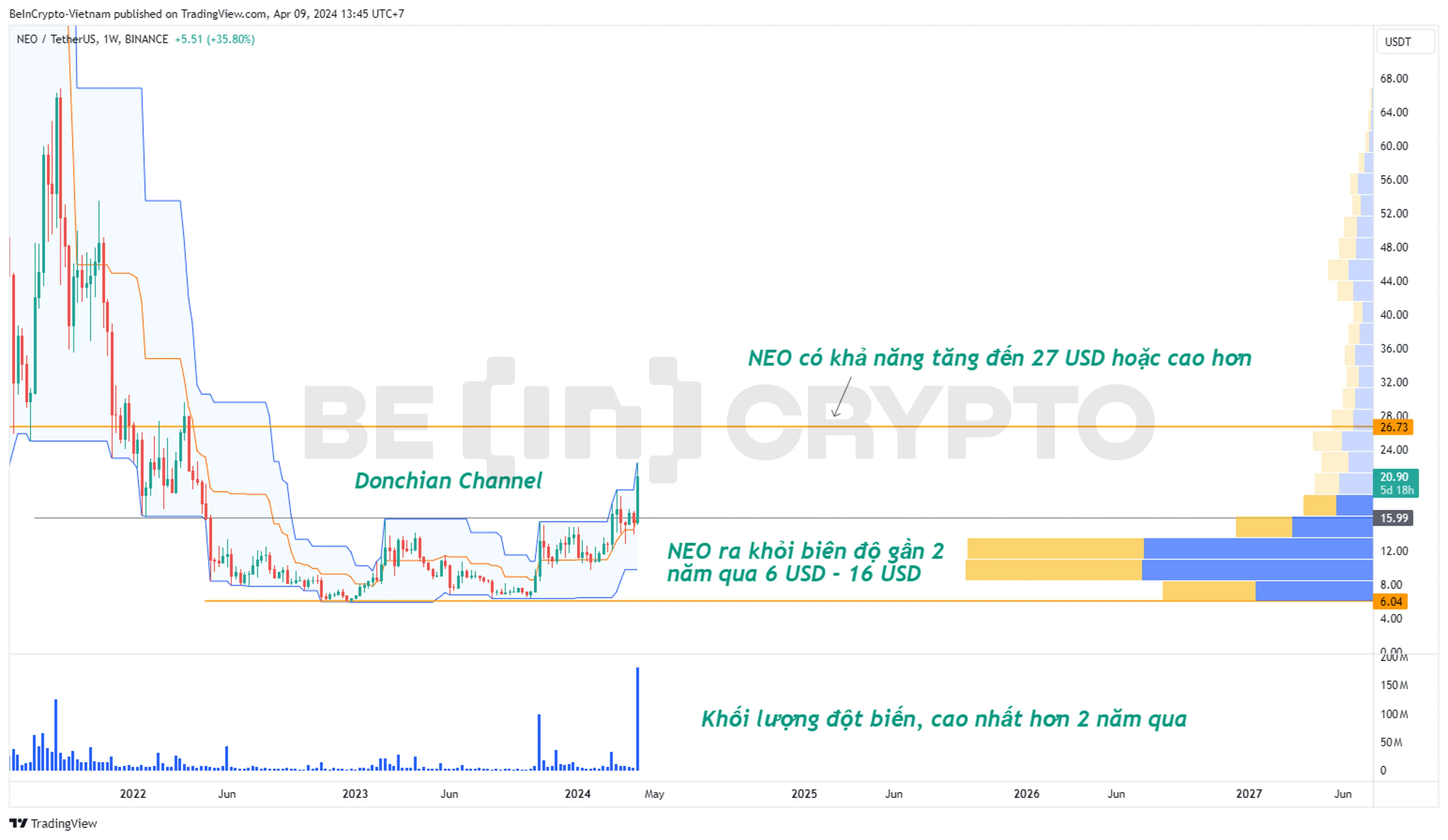 Phân tích kỹ thuật NEO khung tuần với Donchian Channel.