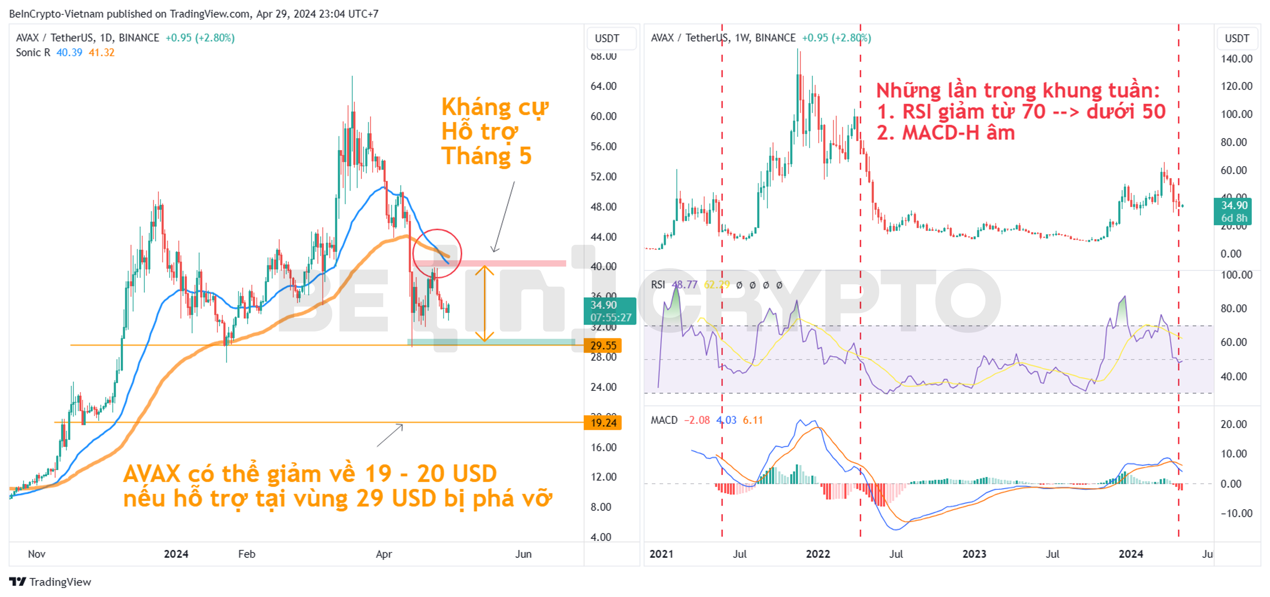Phân tích kỹ thuật AVAX khung ngày và tuần với Sonic R, RSI, MACD-H.