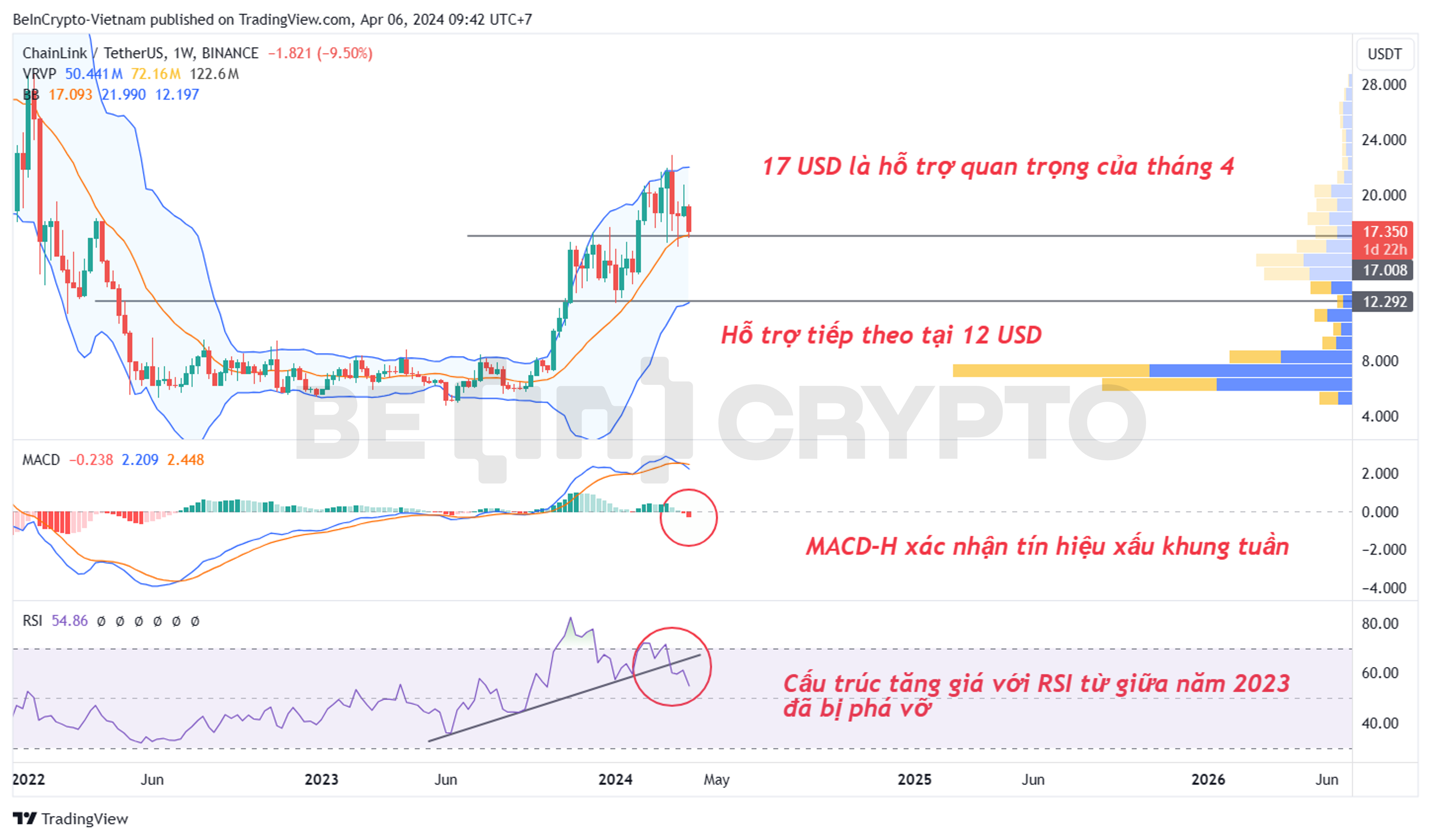 Phân tích kỹ thuật Chainlink (LINK) khung tuần với RSI, MACD-H, Bollinger Band.