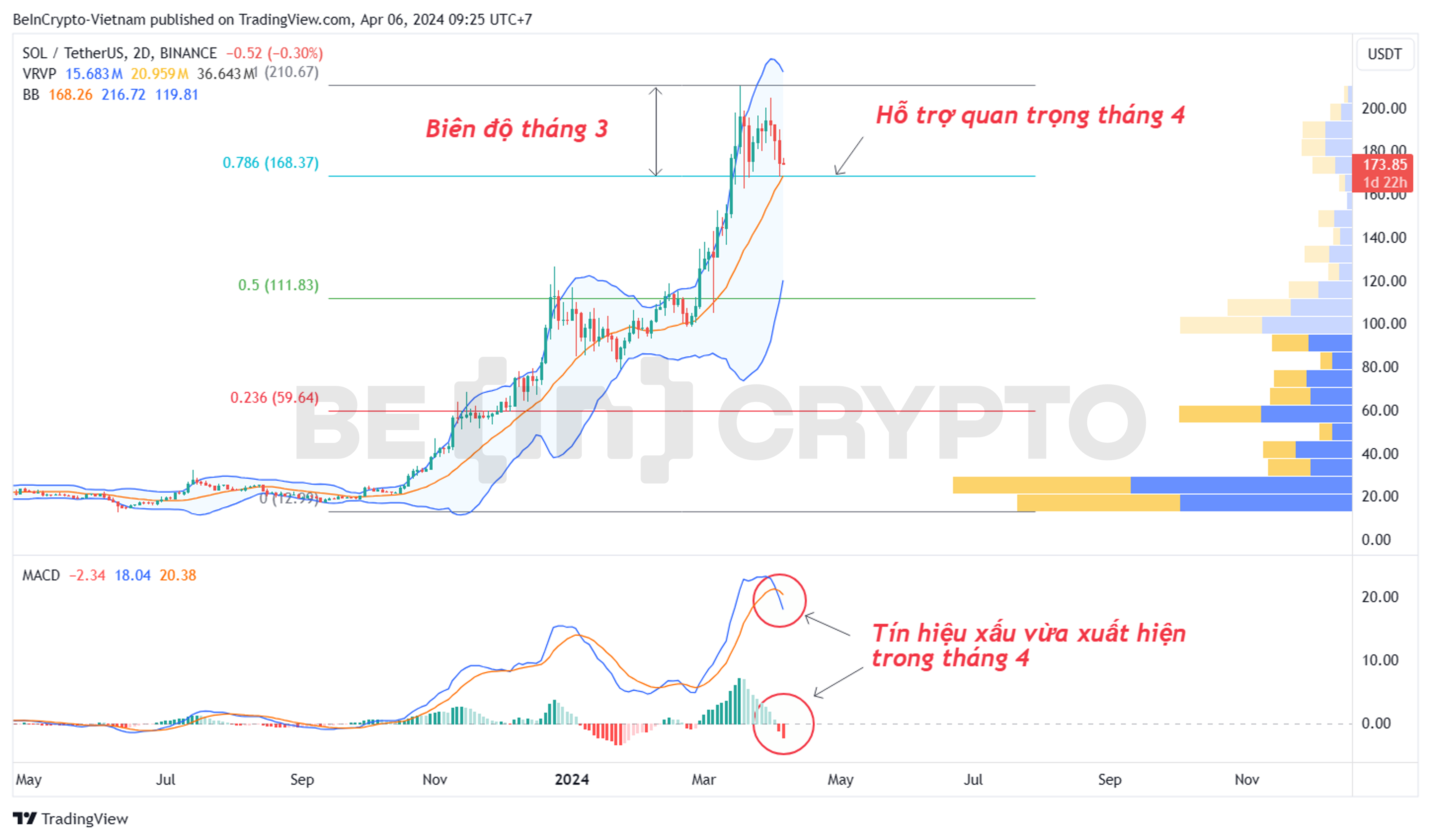 Phân tích kỹ thuật Solana (SOL) khung 2 ngày với chỉ báo MACD-H, Bollinger Band.