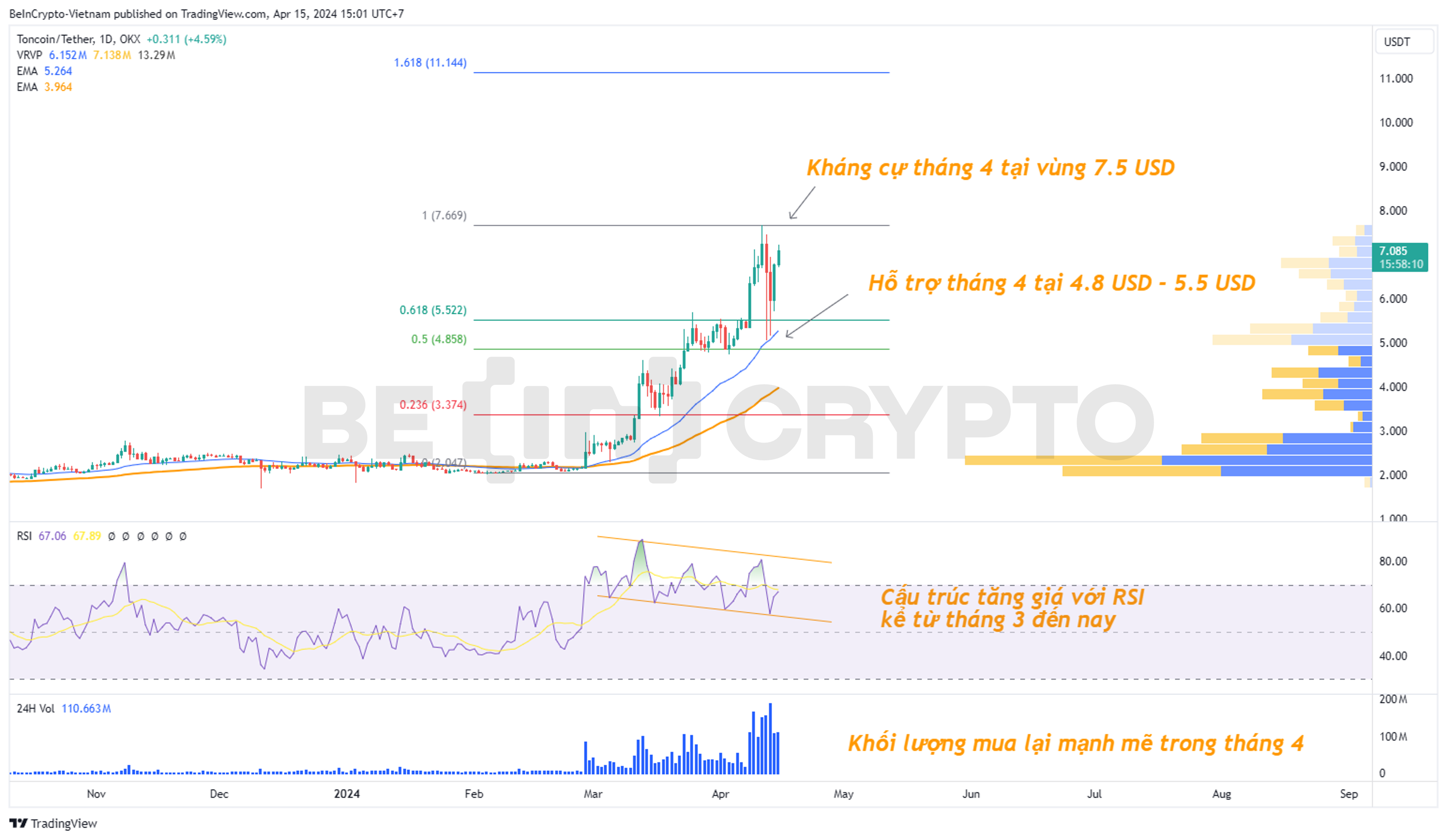Phân tích kỹ thuật Toncoin (TON) tháng 4 với RSI, Fibonacci.