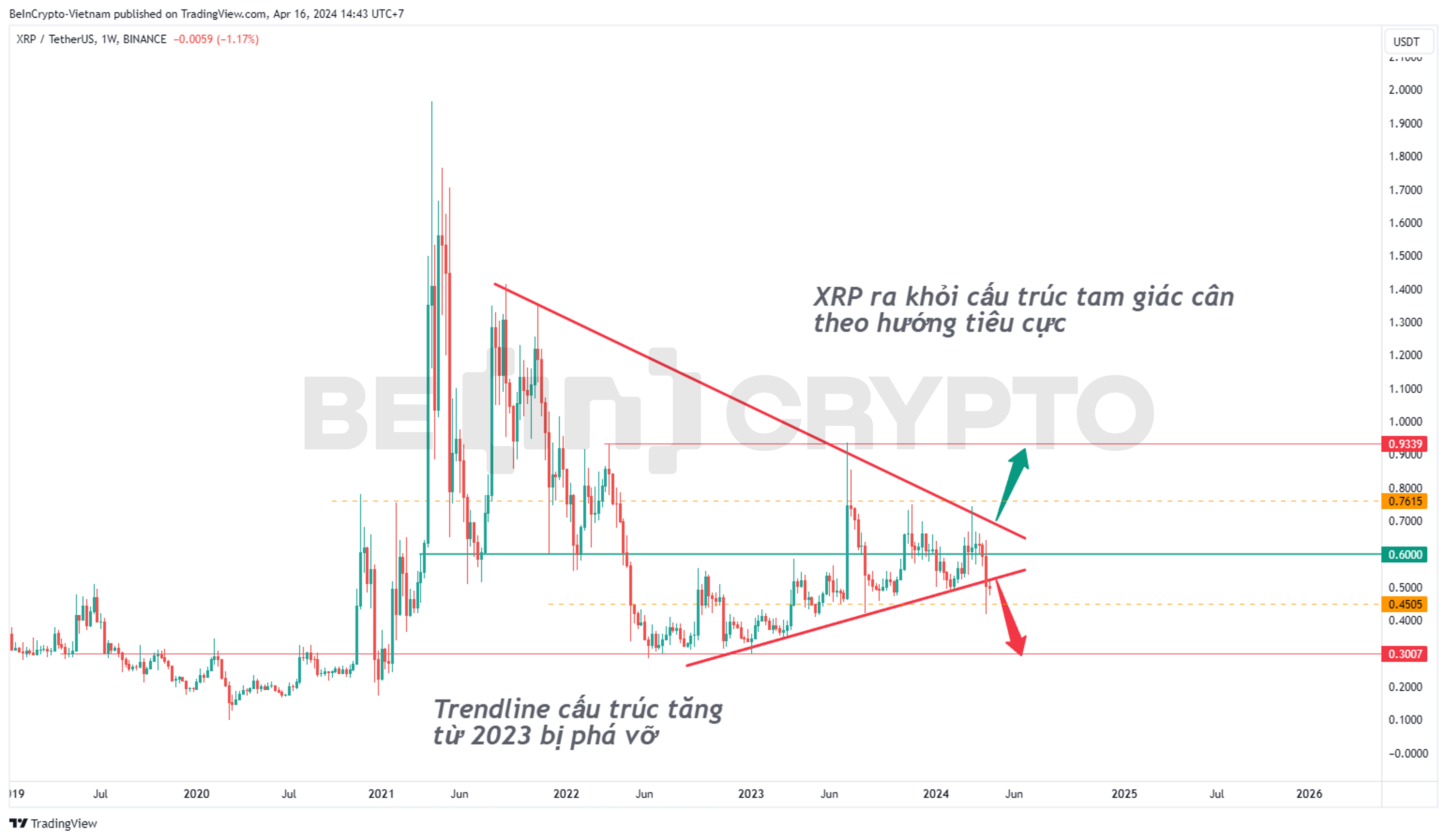 Phân tích kỹ thuật XRP khung tuần.