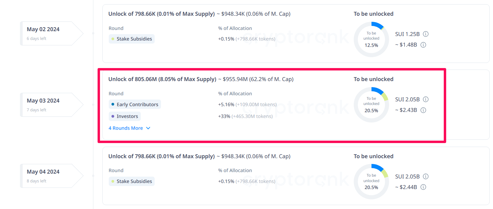 Lịch unlock token của SUI trong tháng 5. Nguồn: Cryptorank.