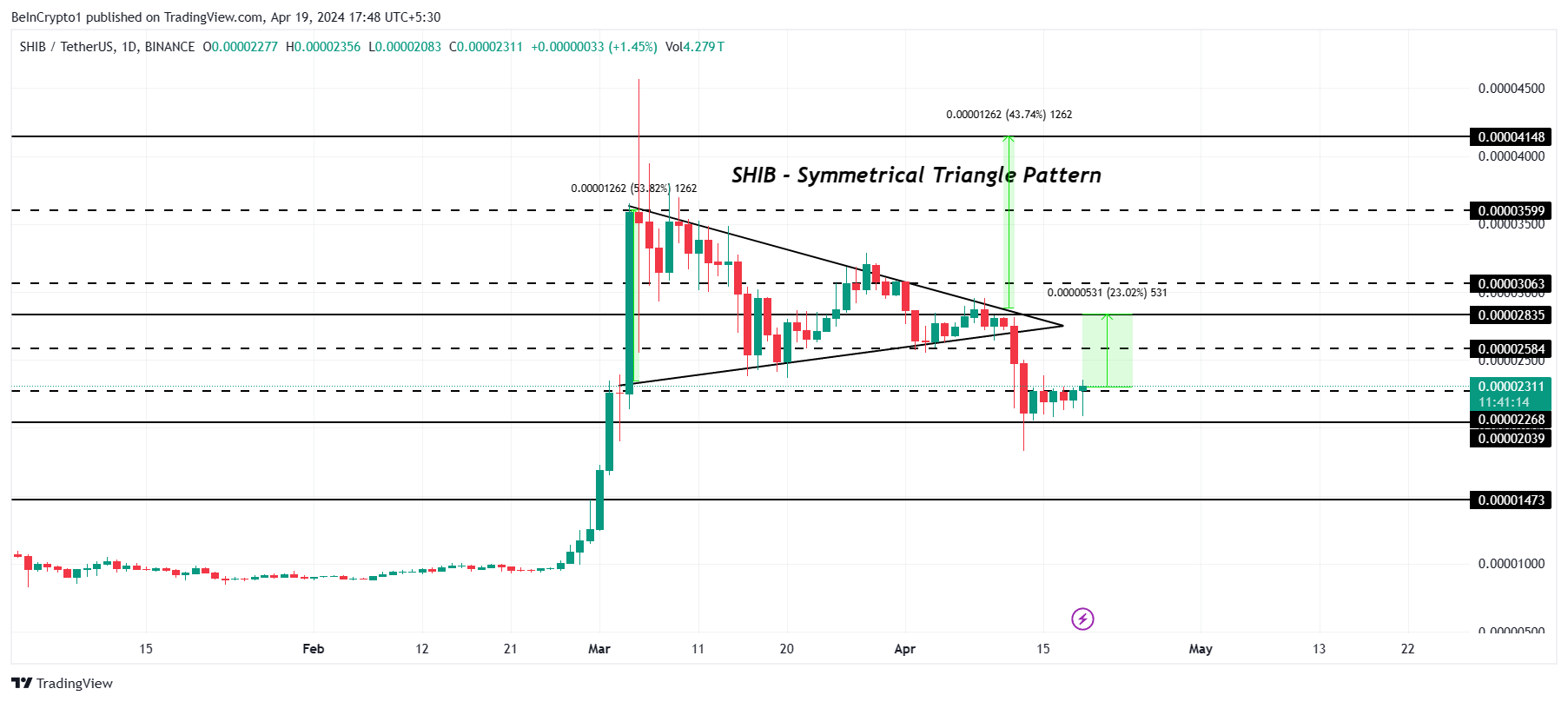 Biểu đồ 1 ngày SHIB/USDT.