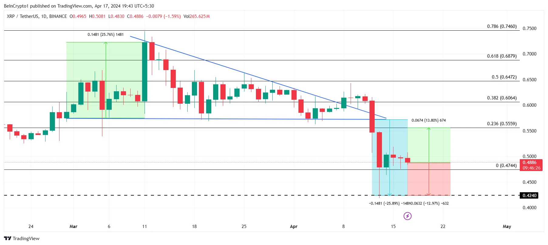 Biểu đồ 1 ngày XRP/USDT.