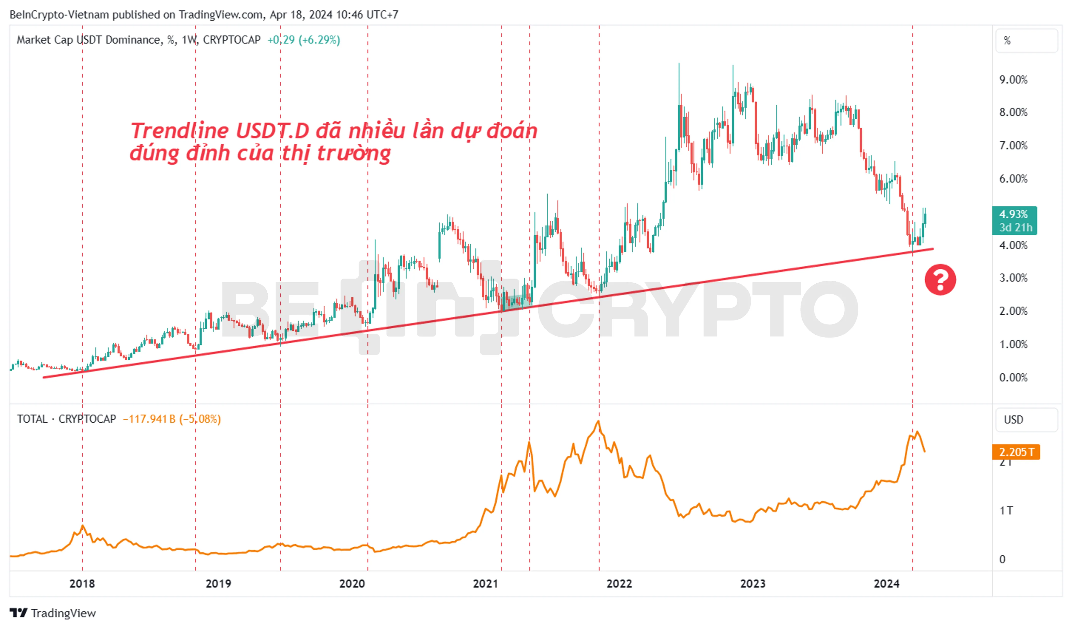 Tương quan giữa Tether Dominance (USDT.D) và vốn hóa thị trường.