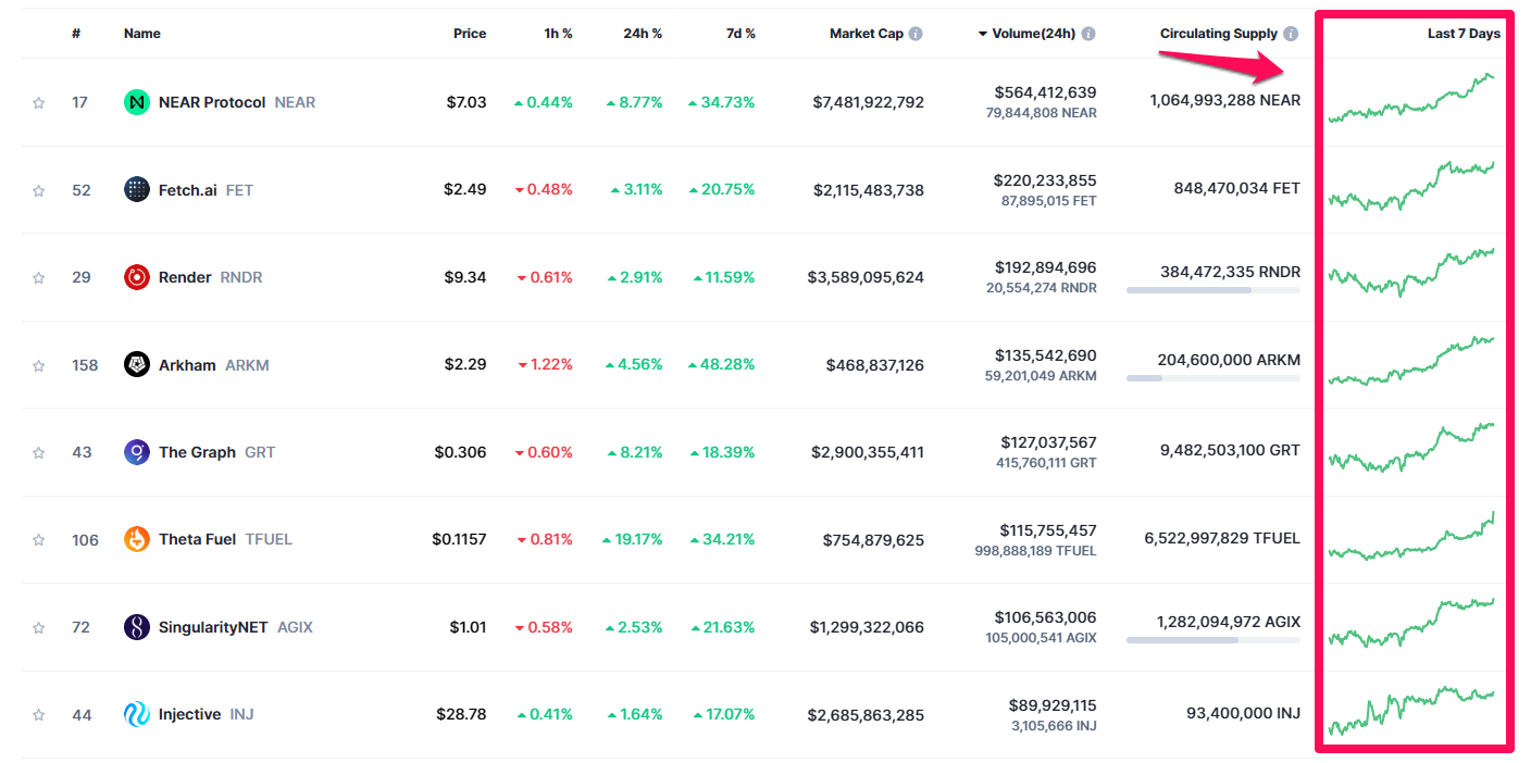 Phản ứng giá của các token hệ AI trong tuần qua. Nguồn: CoinmarketCap.