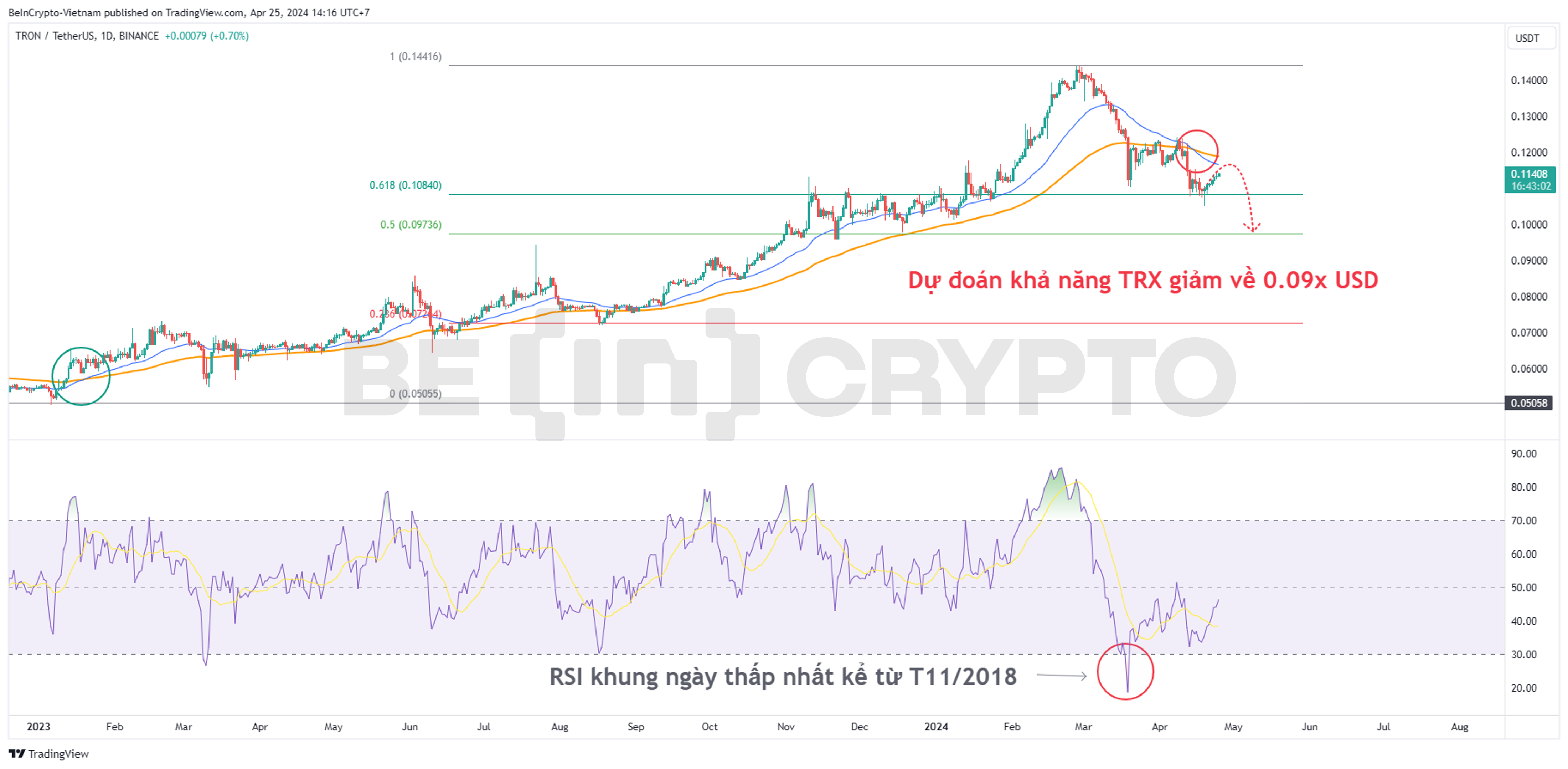 Phân tích kỹ thuật TRX khung ngày với RSI, EMA34, EMA89, Fibonacci.