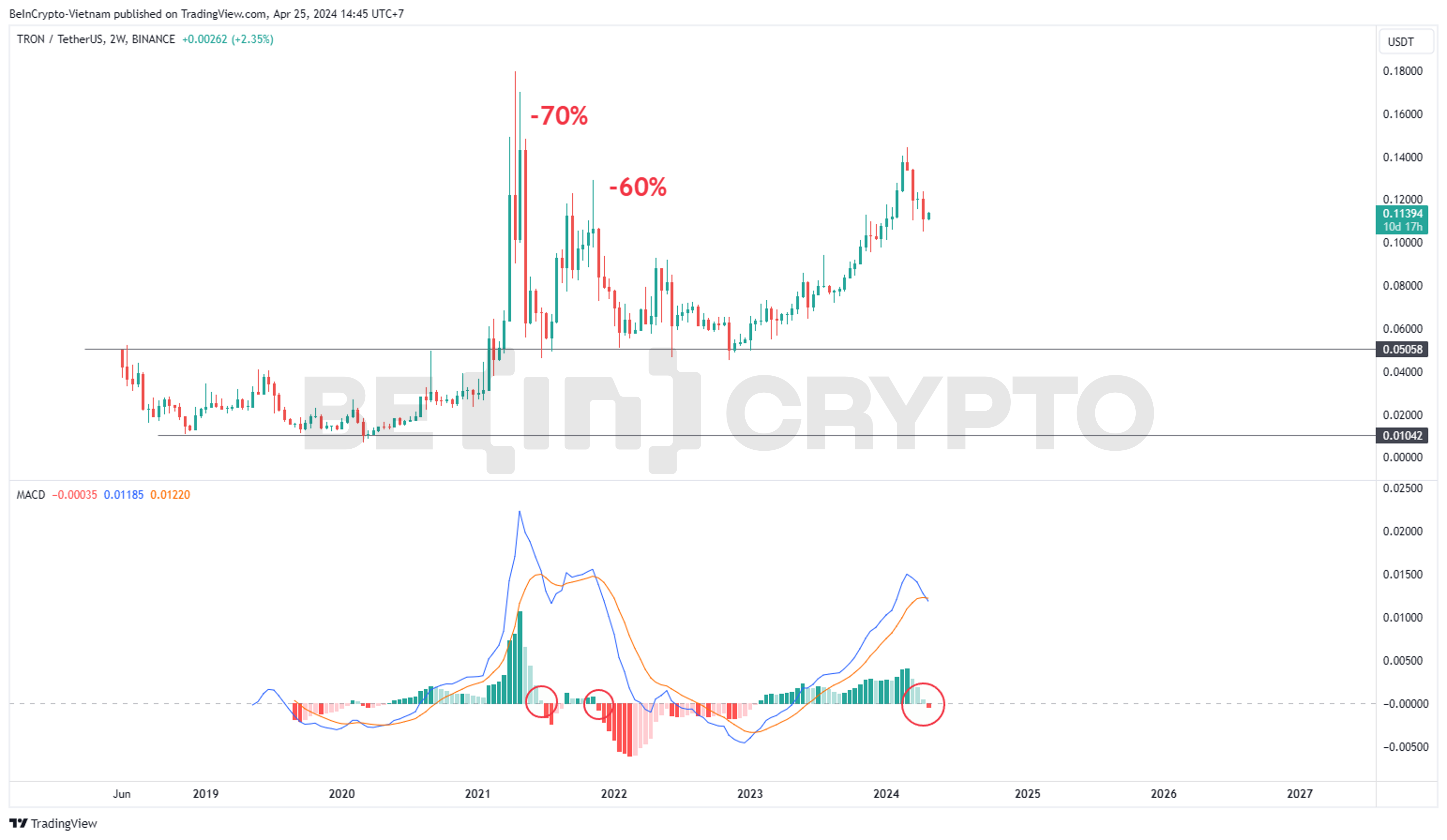Phân tích kỹ thuật Tron (TRX) khung 2 tuần với MACD-H.