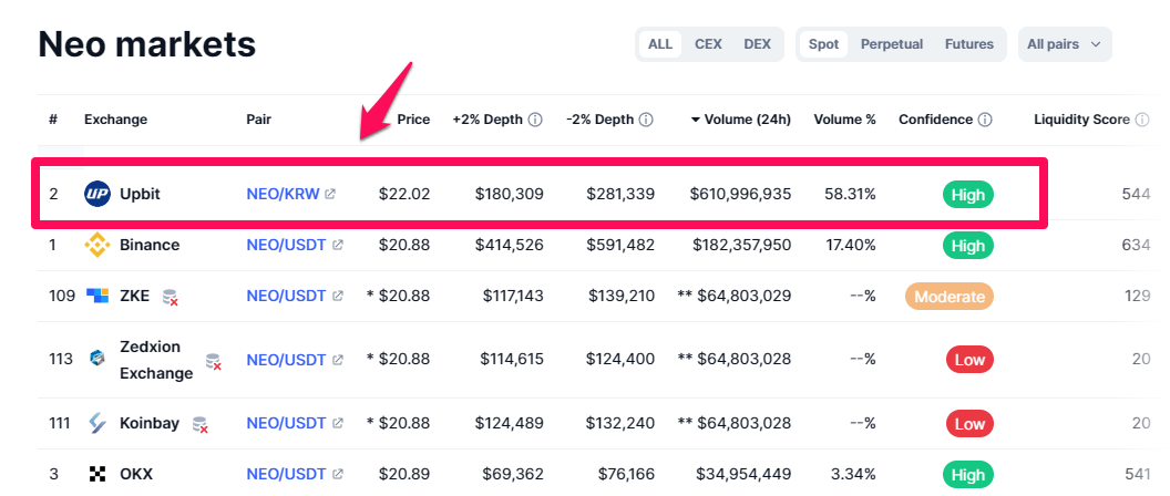 Tỷ trọng khối lượng giao dịch của NEO trên các sản. Nguồn: CoinmarketCap.