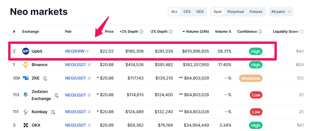 Tỷ trọng khối lượng giao dịch của NEO trên các sản. Nguồn: CoinmarketCap.