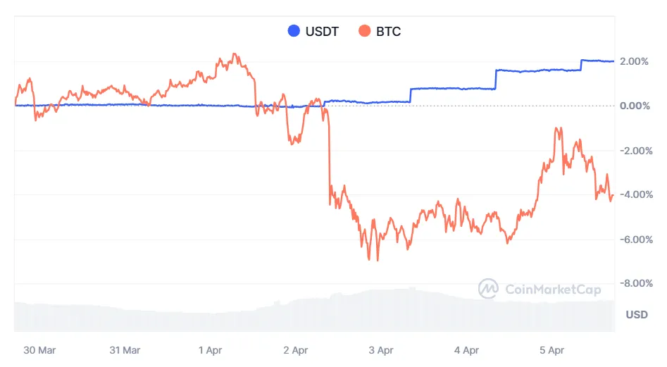 Biến động vốn hóa Tether và giá Bitcoin. Nguồn: CoinmarketCap.