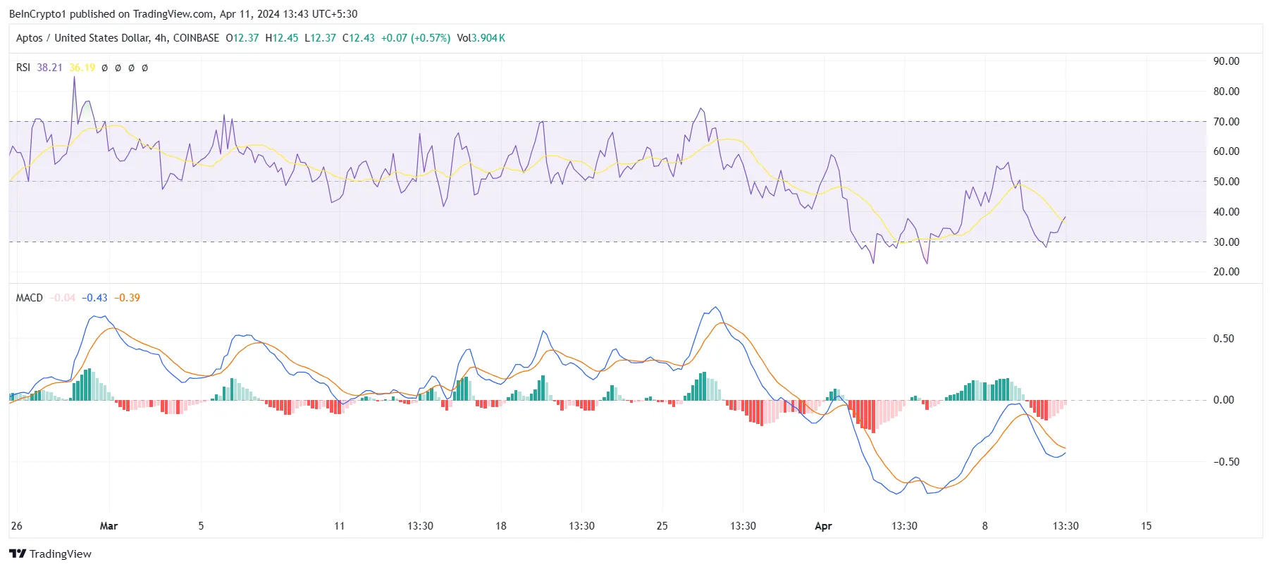 Aptos RSI và MACD.