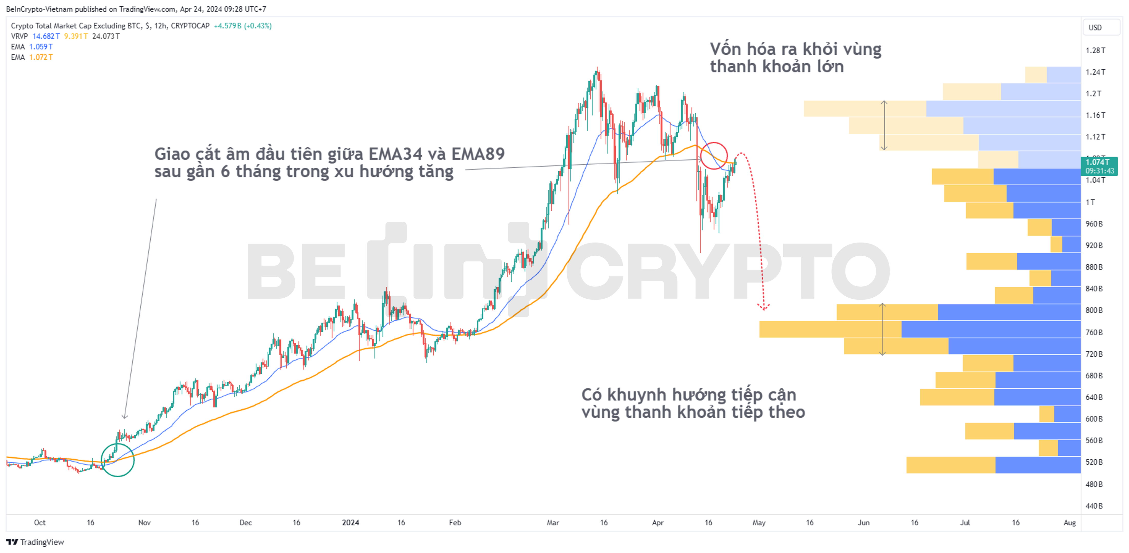 Phân tích kỹ thuật vốn hóa Altcoin TOTAL2 với EMA34, EMA89, Volume Profile.