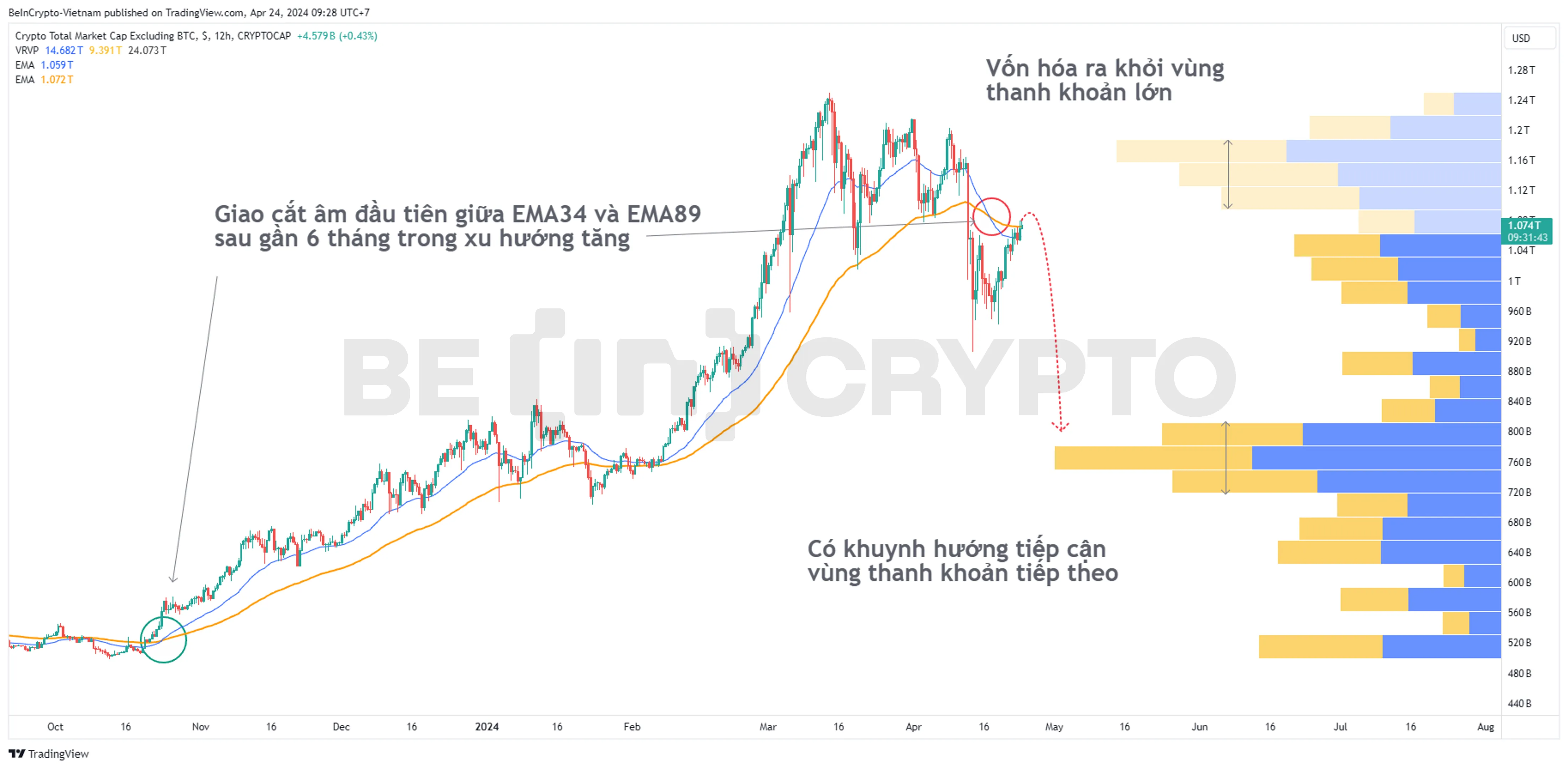 Phân tích kỹ thuật vốn hóa Altcoin TOTAL2 với EMA34, EMA89, Volume Profile.