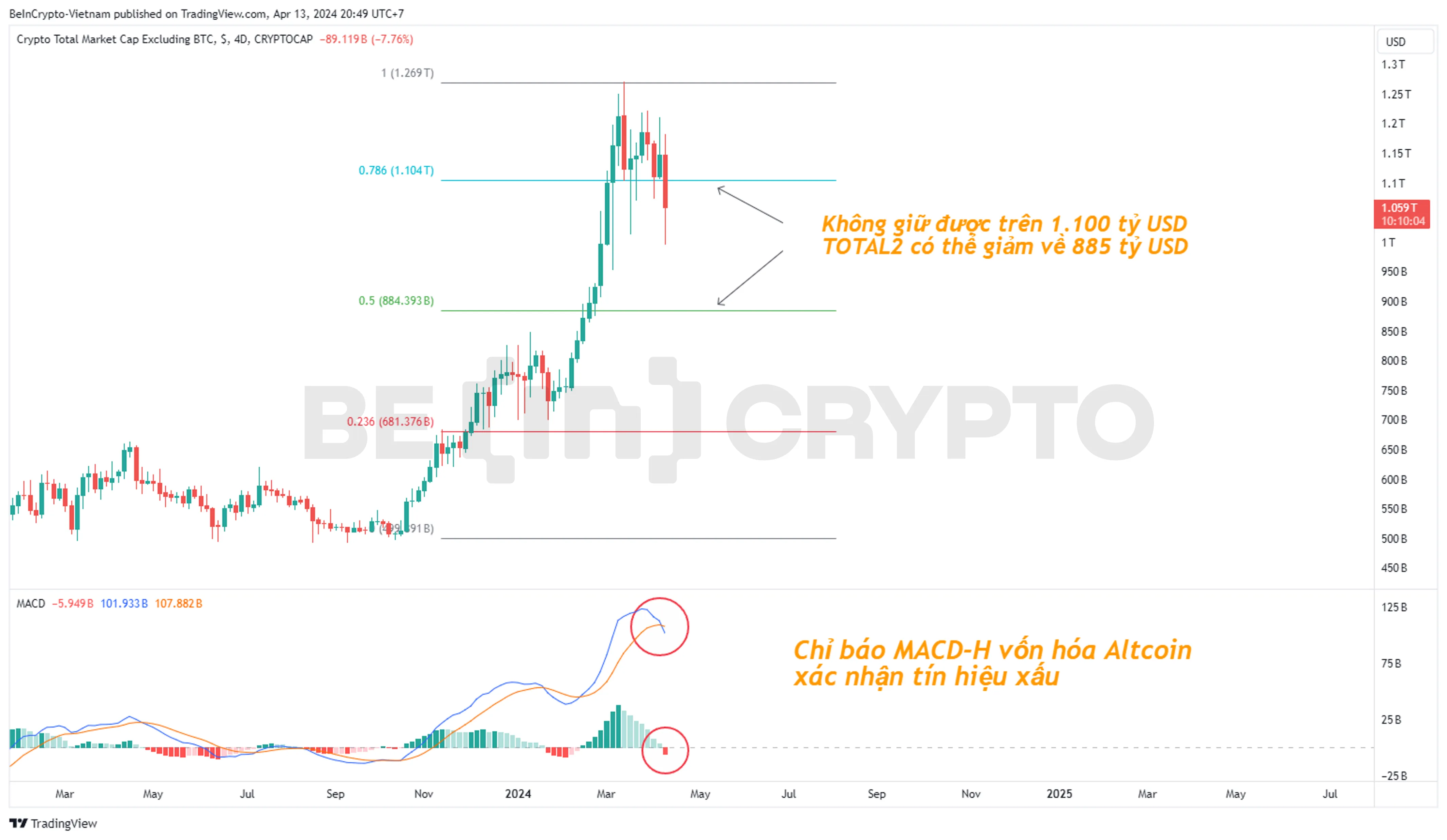 Phân tích và dự đoán vốn hóa Altcoin.