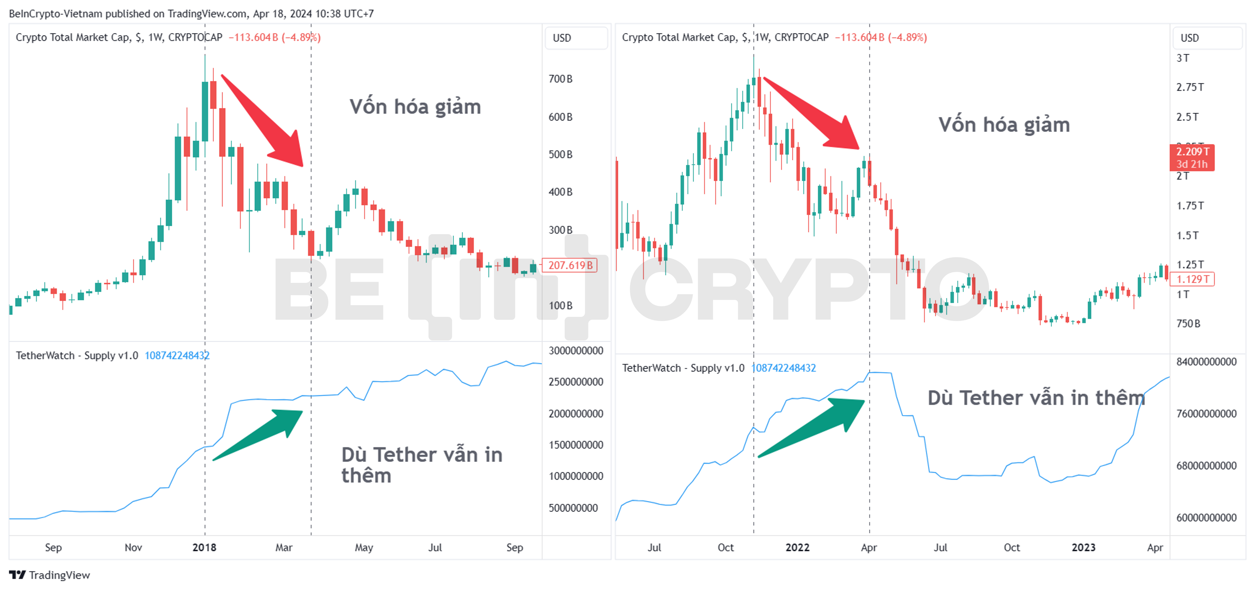 Hiện tượng phân kỳ giữa vốn hóa Tether và vốn hóa thị trường trong quá khứ.