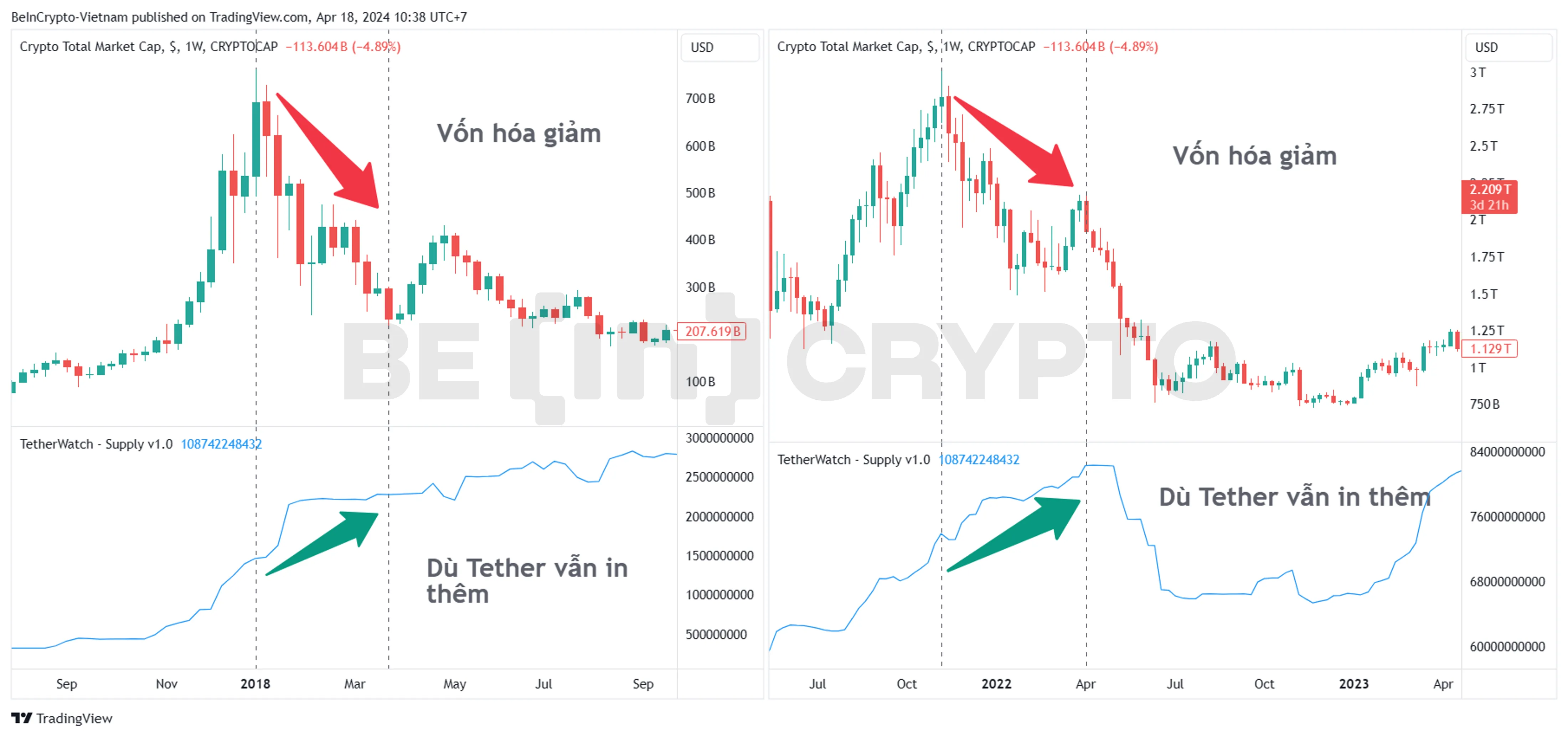 Hiện tượng phân kỳ giữa vốn hóa Tether và vốn hóa thị trường trong quá khứ.