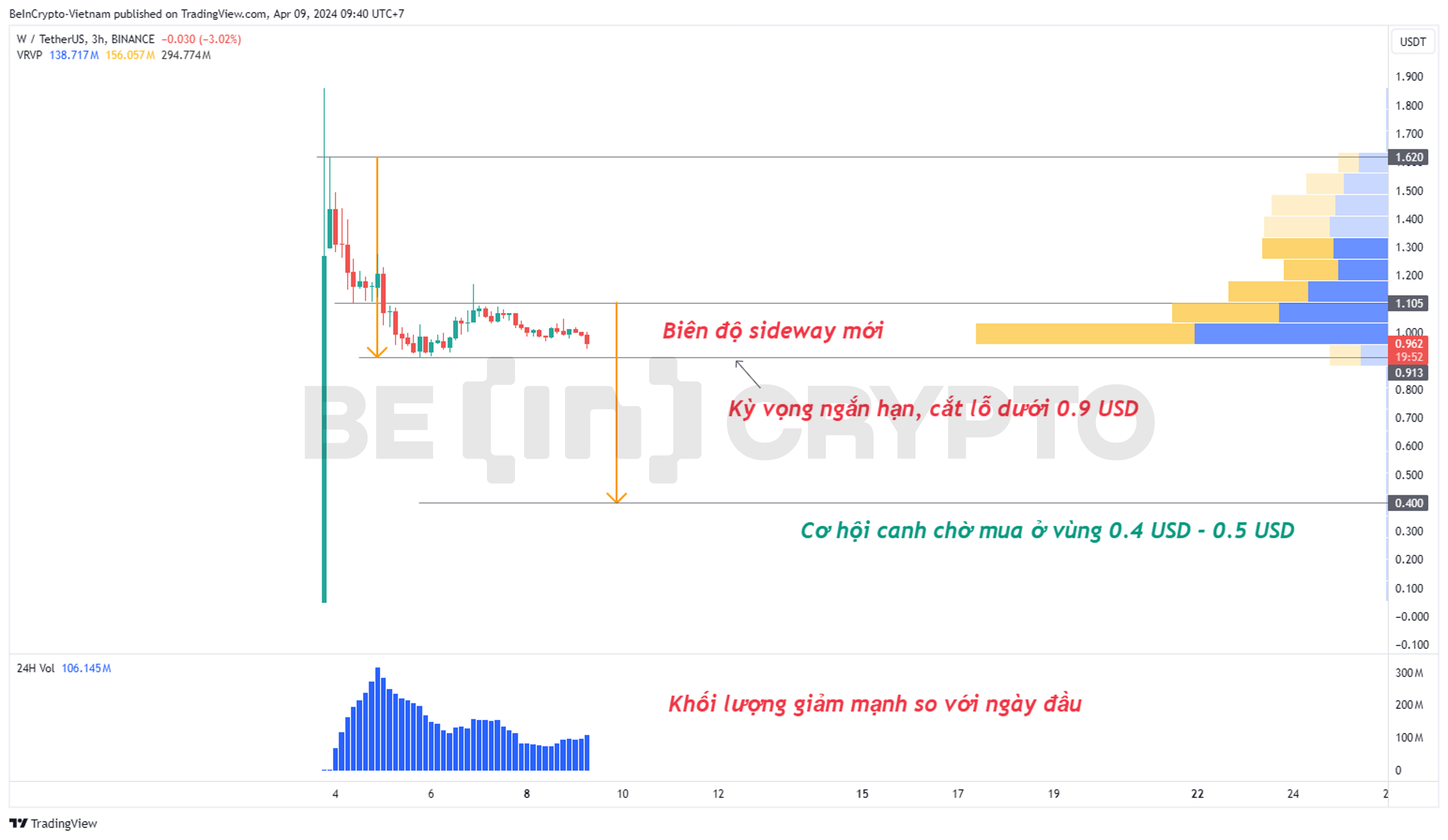 Biến động giá W sau niêm yết Binance.