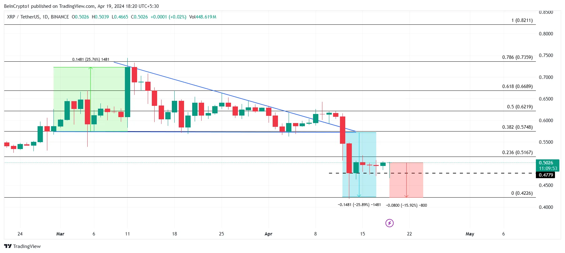 Biểu đồ 1 ngày XRP/USDT.