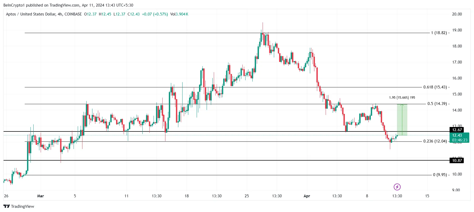 Biểu đồ APT/USDT 4 giờ.