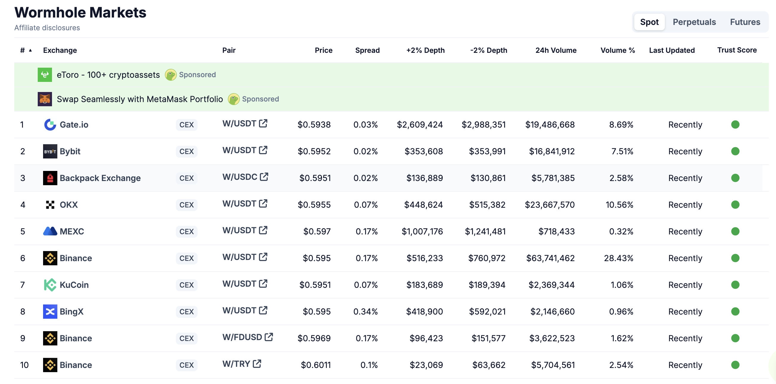 Sàn giao dịch W token. Nguồn: CoinGecko