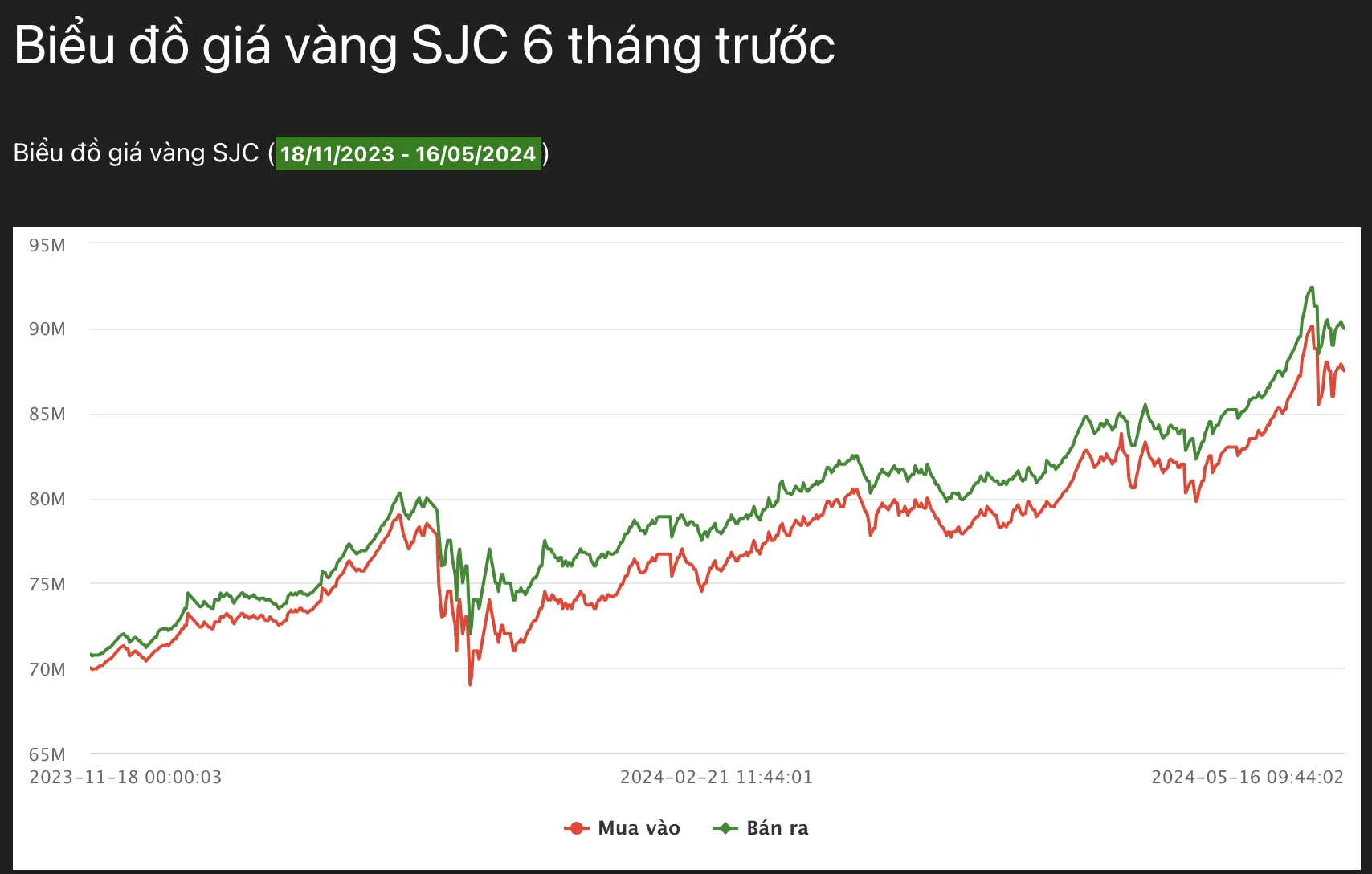 Giá vàng SJC từ đầu năm 2024 đến nay. Nguồn: Giavangvietnam
