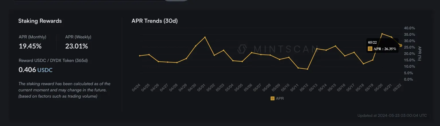 DYDX staking data. Nguồn: Mintscan