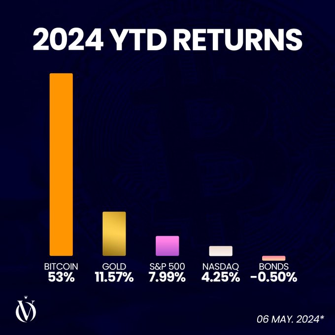 So sánh hiệu suất của Bitcoin với các tài sản khác trong năm 2024. Nguồn: @olvelez007