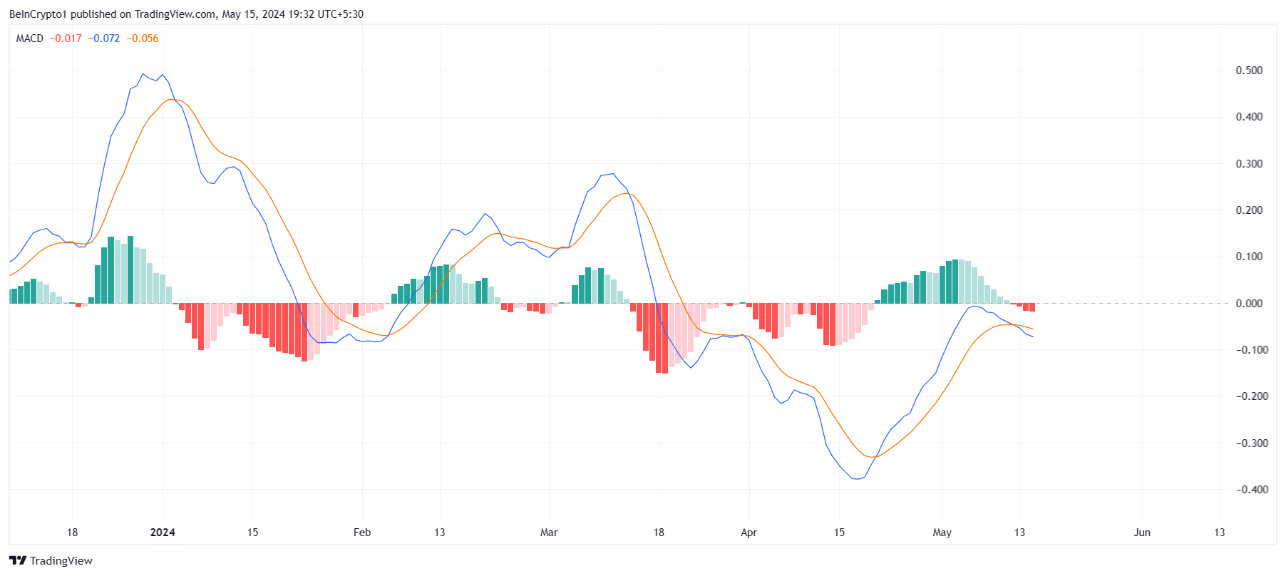 MACD của OP. Nguồn: TradingView