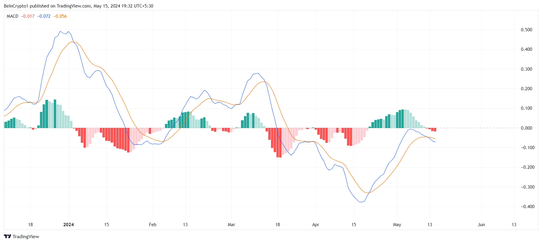 MACD của OP. Nguồn: TradingView