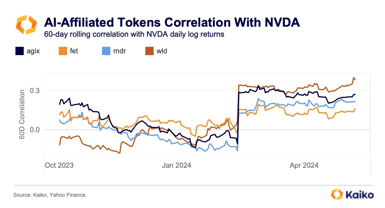 Tương quan giữa cổ phiếu NVDA và các token hệ AI. Nguồn: Kaiko.