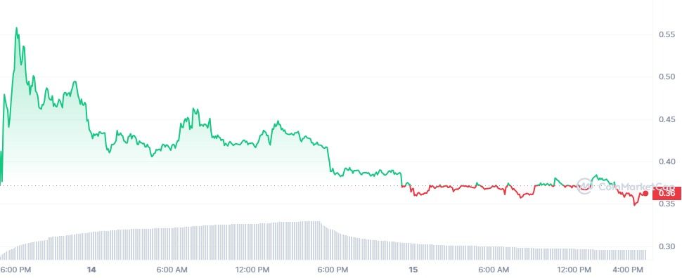 Giá BounceBit liên tục giảm khi lên sàn. Nguồn: CoinmarketCap.