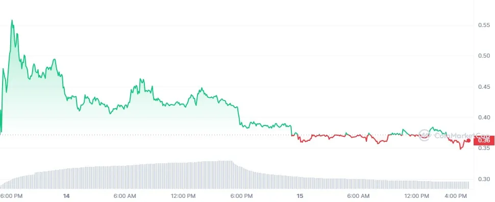Giá BounceBit liên tục giảm khi lên sàn. Nguồn: CoinmarketCap.