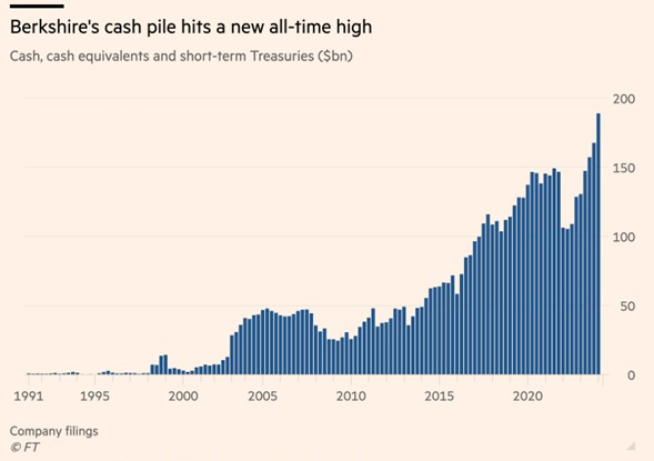 Lượng Cash mà Berkshire Hathaway nắm giữ theo thời gian. Nguồn: FT.