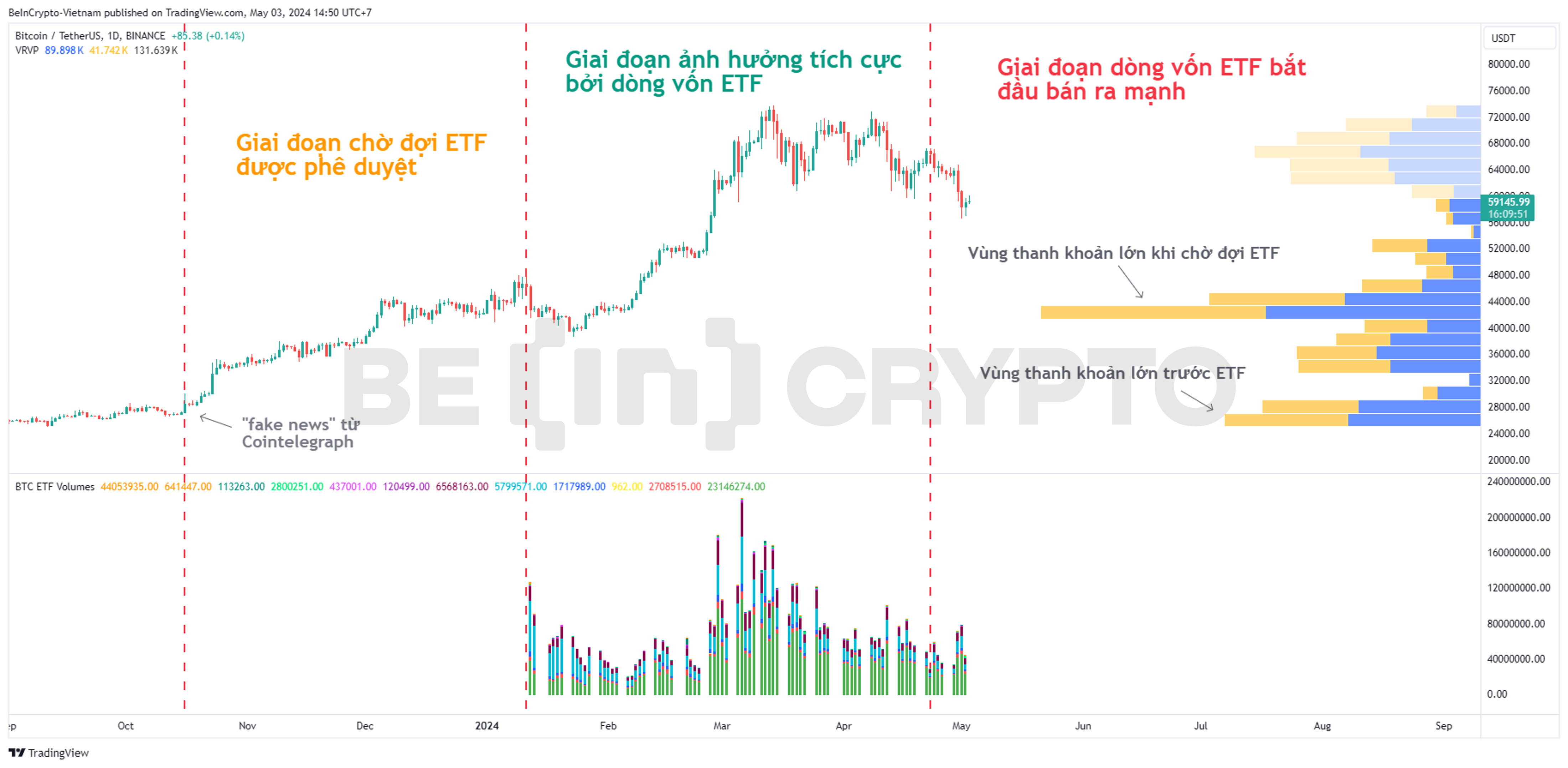 Ba giai đoạn giá Bitcoin theo từng giai đoạn ảnh hưởng của Bitcoin ETF.