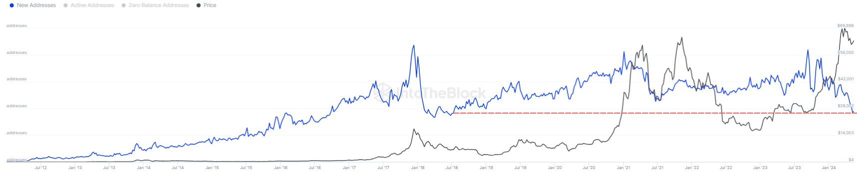 Biến động lượng địa chỉ ví BTC mới theo tuần. Nguồn: IntoTheBlock.