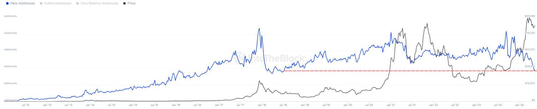 Biến động lượng địa chỉ ví BTC mới theo tuần. Nguồn: IntoTheBlock.