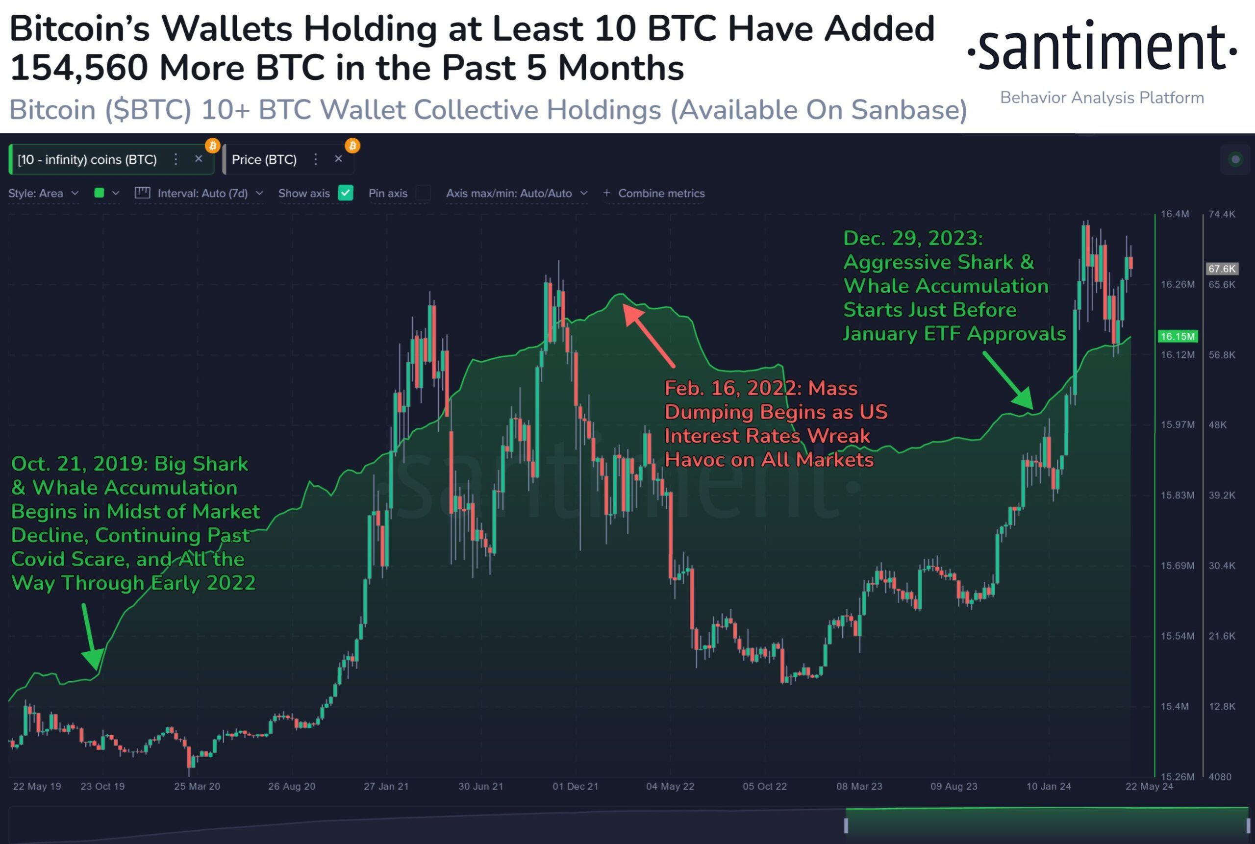 Giá Bitcoin và Lượng BTC được nắm giữ bởi các ví có số dư từ 10 BTC trở lên. Nguồn: Satiment.