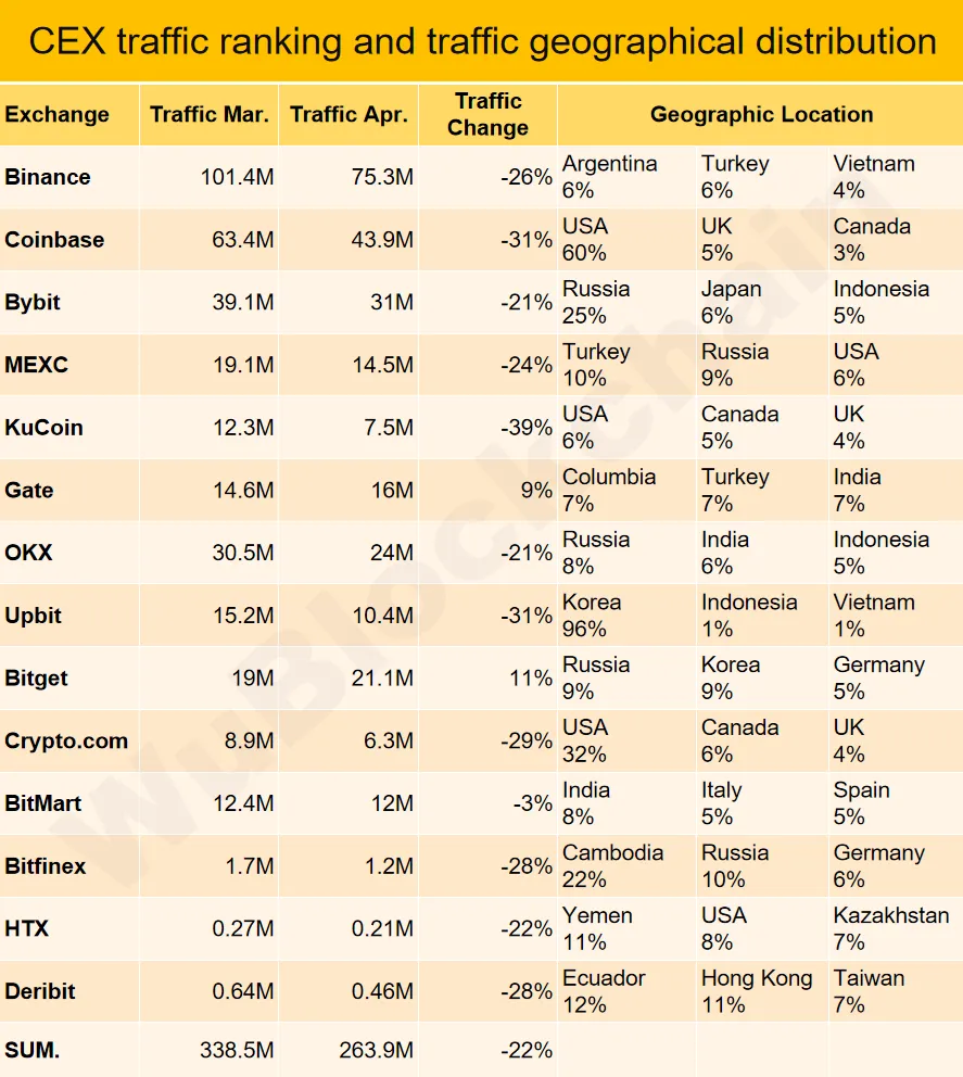 Traffic truy cập các sàn giao dịch Crypto. Nguồn: wublock