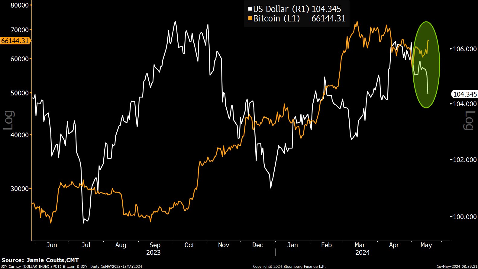 So sánh biến động DXY và BTC trong ngày gần đây. Nguồn: Jamie Coutts, CMT.