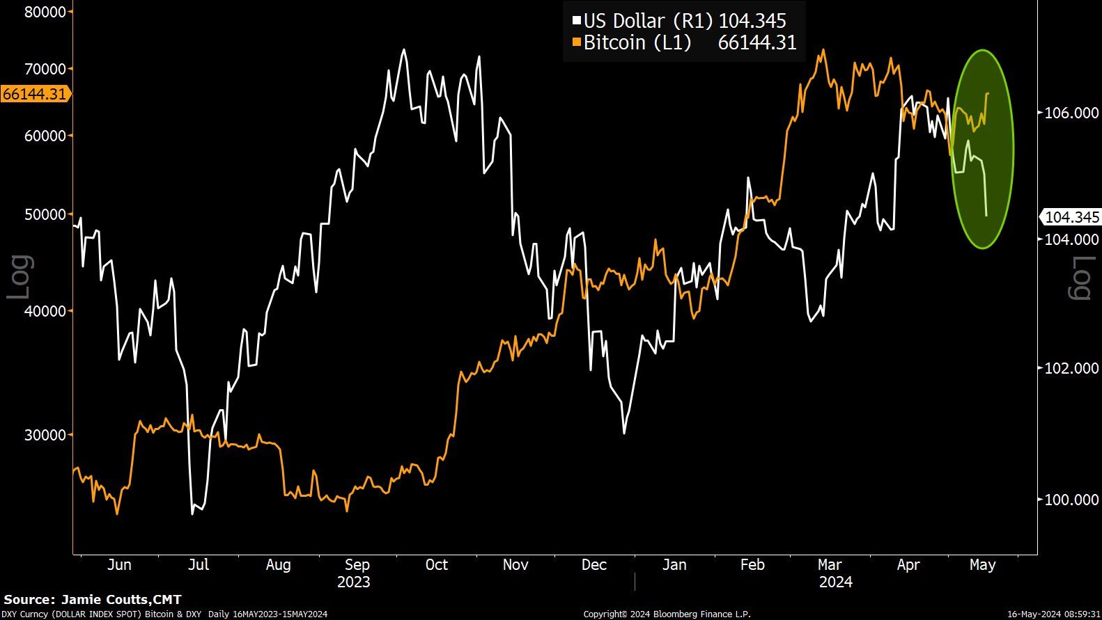 So sánh biến động DXY và BTC trong ngày gần đây. Nguồn: Jamie Coutts, CMT.