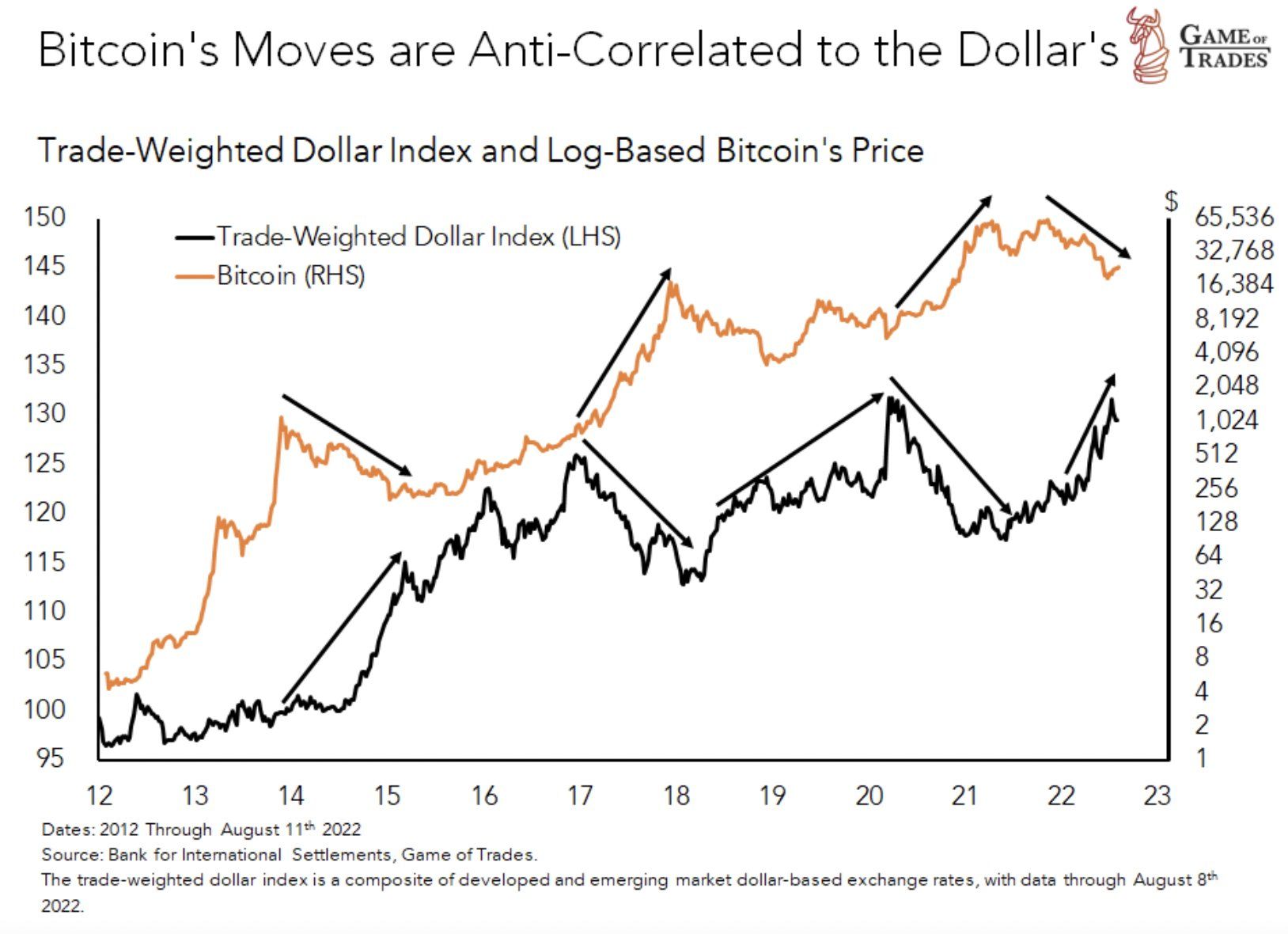 Biến động tương quan giữa DXY và BTC hơn 10 năm qua. Nguồn: GameofTrades_