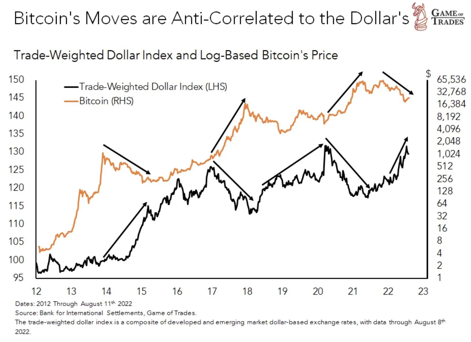 Biến động tương quan giữa DXY và BTC hơn 10 năm qua. Nguồn: GameofTrades_