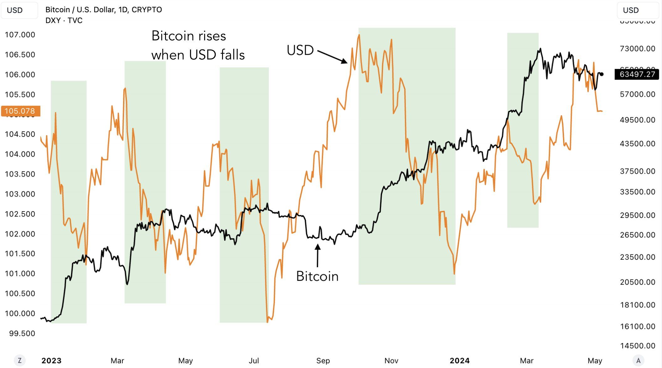 Biến động tương quan giữa DXY và BTC. Nguồn: GameofTrades_