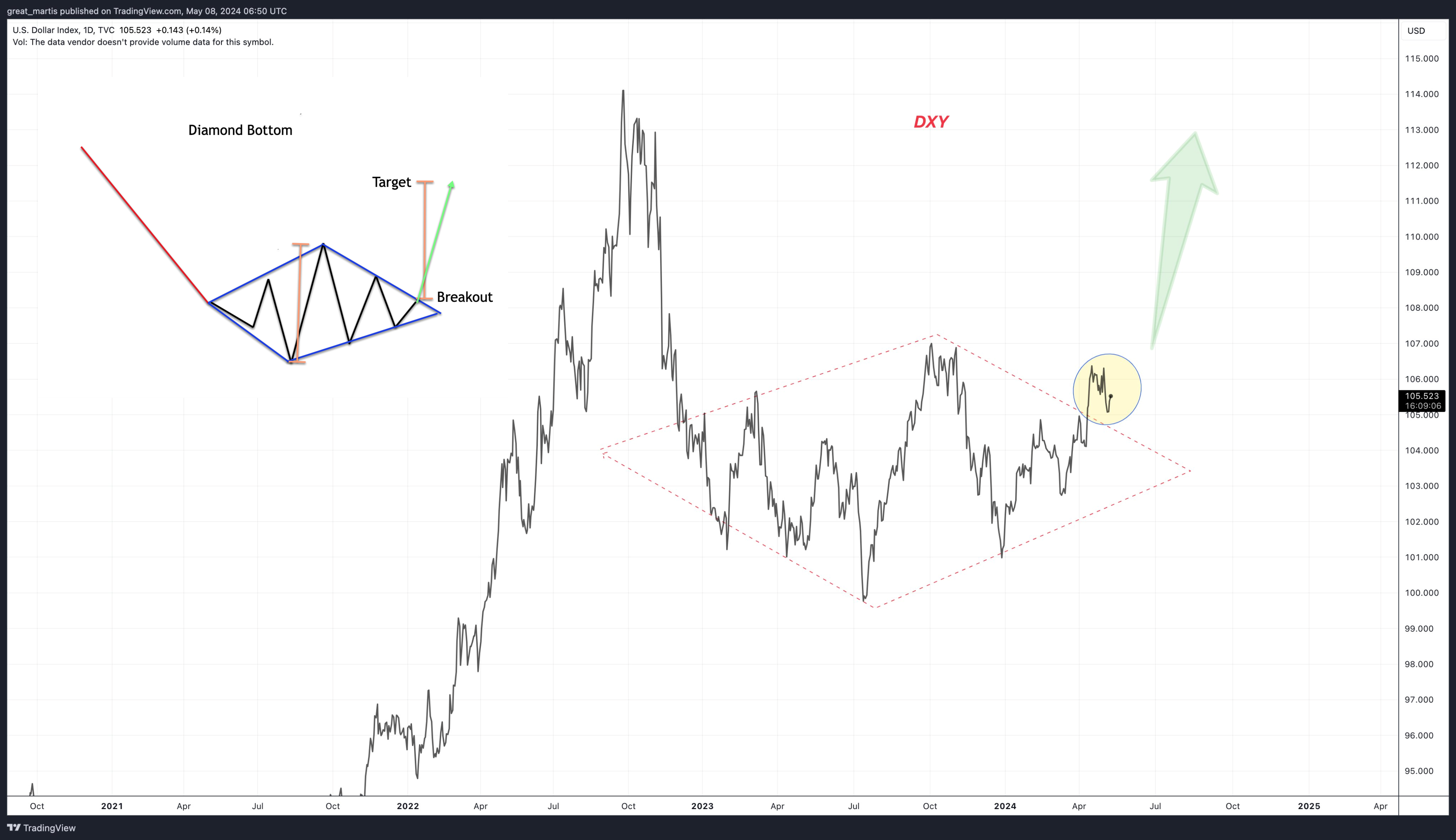Đề xuất mô hình giá kim cương cho biến động của DXY. Nguồn: great_martis
