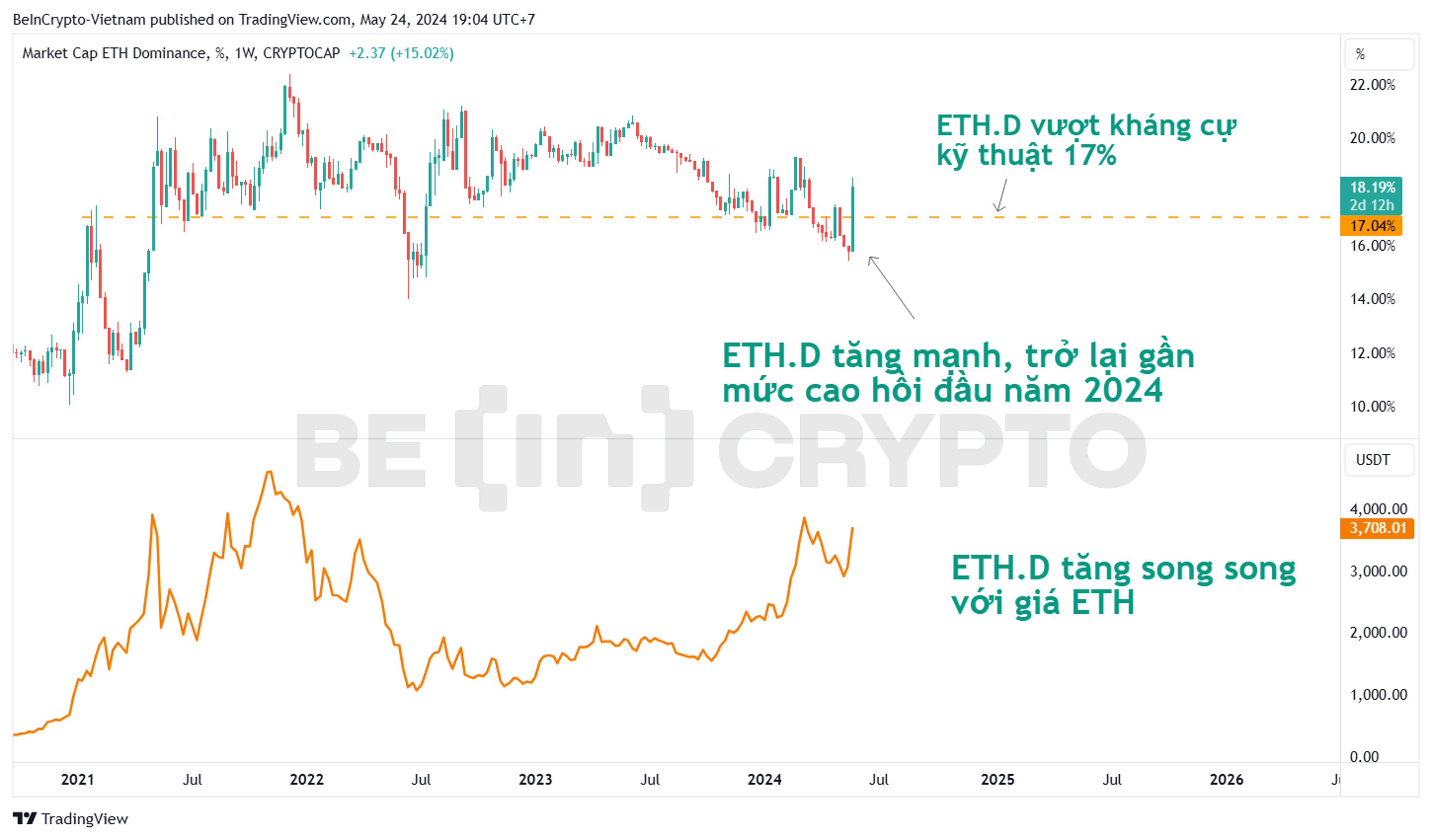 Biến động Ethereum Dominance và giá Ethereum.