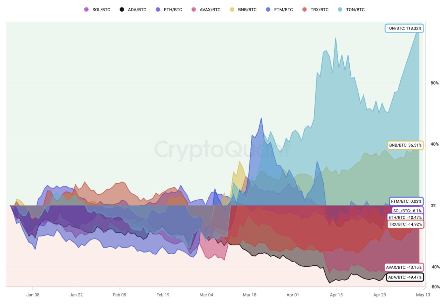 So sánh biến động của các cặp Layer1/BTC. Nguồn: CryptoQuant.