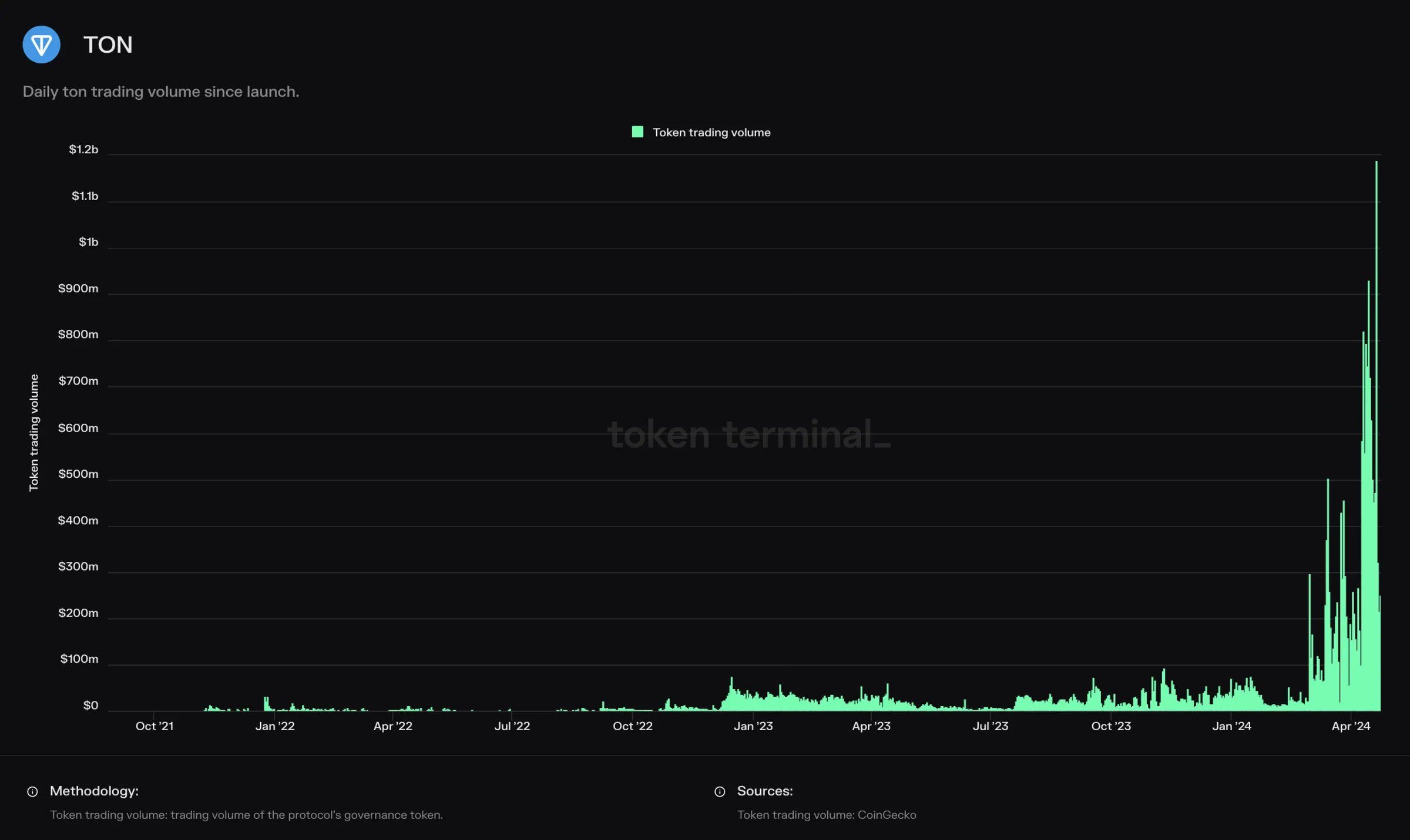 Khối lượng giao dịch TON. Nguồn: token terminal_