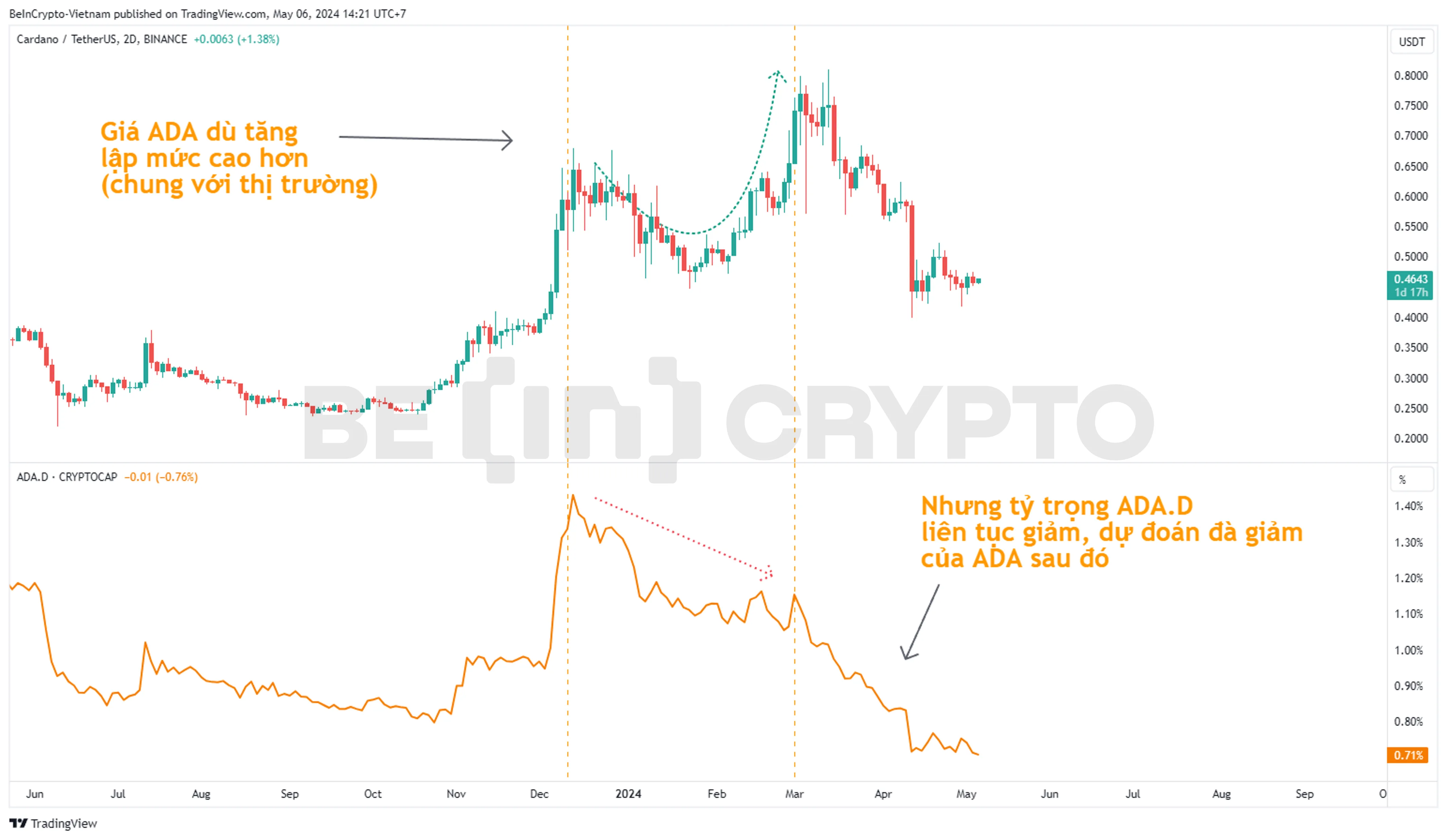 Biến động ADA và ADA Dominance (ADA.D)